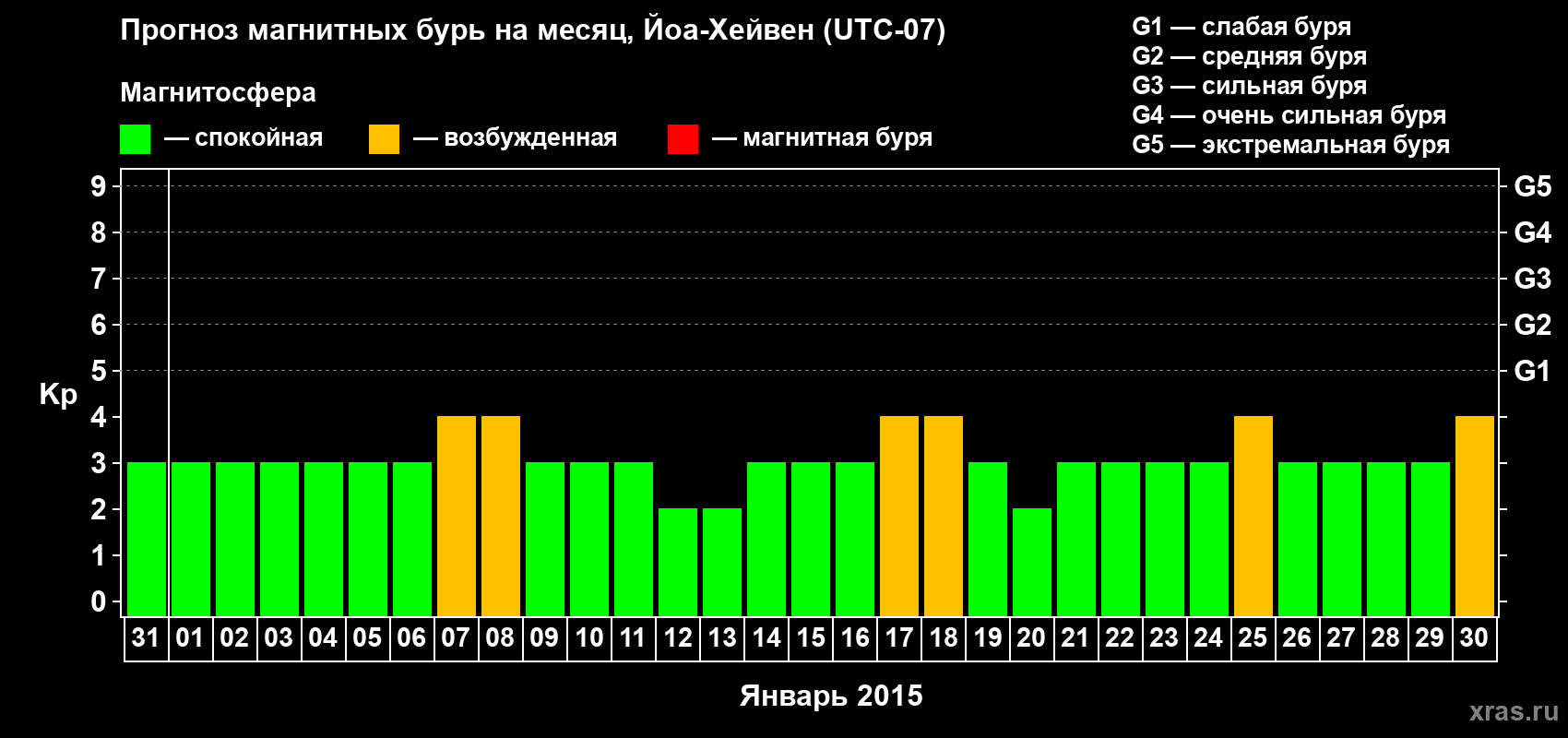Прогноз максимального суточного геомагнитного индекса Kp на <b>1 месяц</b> (31 день) <b>с 31 декабря 2014 г по 30 января 2015 г</b>