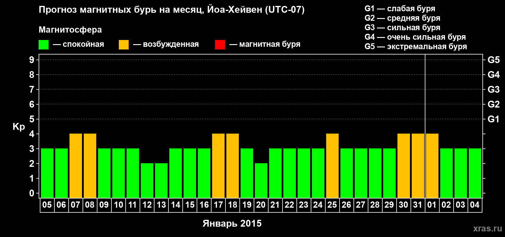 Прогноз максимального суточного геомагнитного индекса Kp на <b>1 месяц</b> (31 день) <b>с 05 января по 04 февраля 2015 г</b>