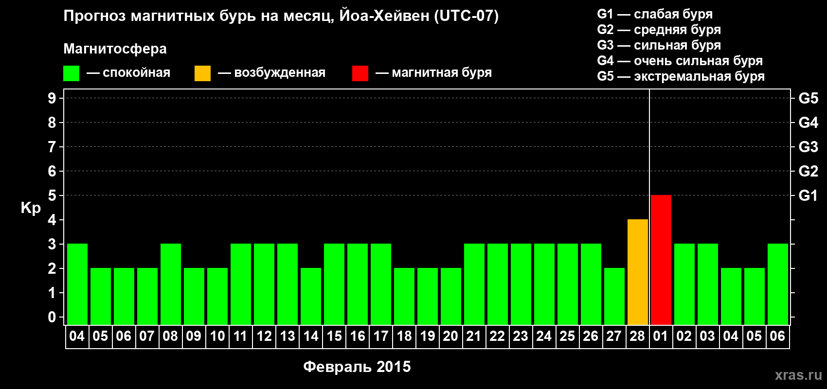 Прогноз максимального суточного геомагнитного индекса Kp на <b>1 месяц</b> (31 день) <b>с 04 февраля по 06 марта 2015 г</b>