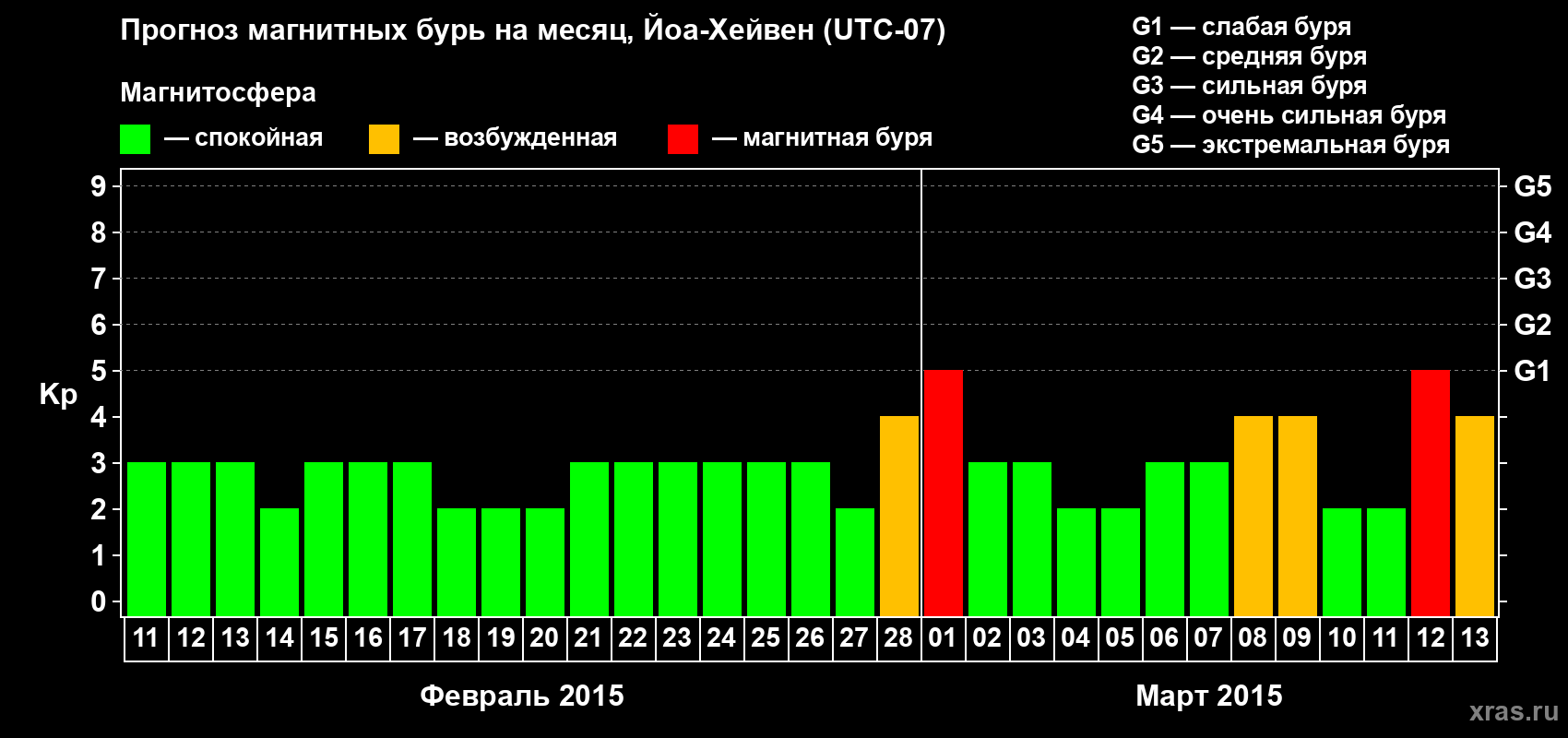 Прогноз максимального суточного геомагнитного индекса Kp на <b>1 месяц</b> (31 день) <b>с 11 февраля по 13 марта 2015 г</b>
