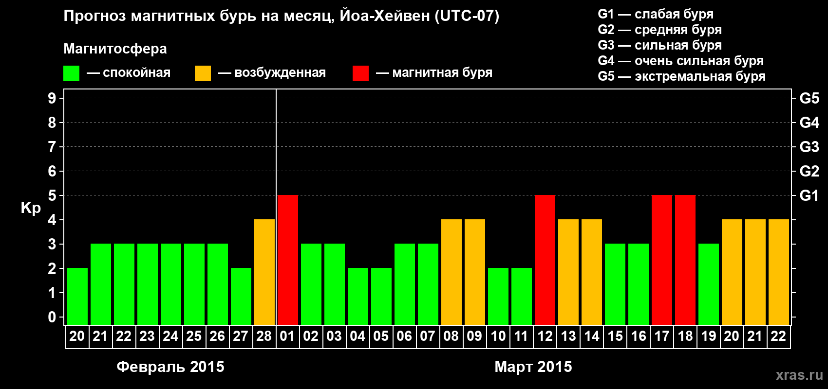 Прогноз максимального суточного геомагнитного индекса Kp на <b>1 месяц</b> (31 день) <b>с 20 февраля по 22 марта 2015 г</b>