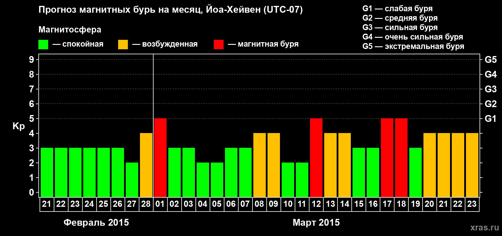 Прогноз максимального суточного геомагнитного индекса Kp на <b>1 месяц</b> (31 день) <b>с 21 февраля по 23 марта 2015 г</b>
