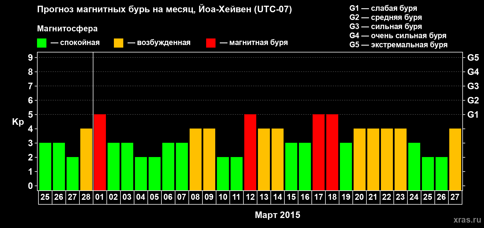 Прогноз максимального суточного геомагнитного индекса Kp на <b>1 месяц</b> (31 день) <b>с 25 февраля по 27 марта 2015 г</b>