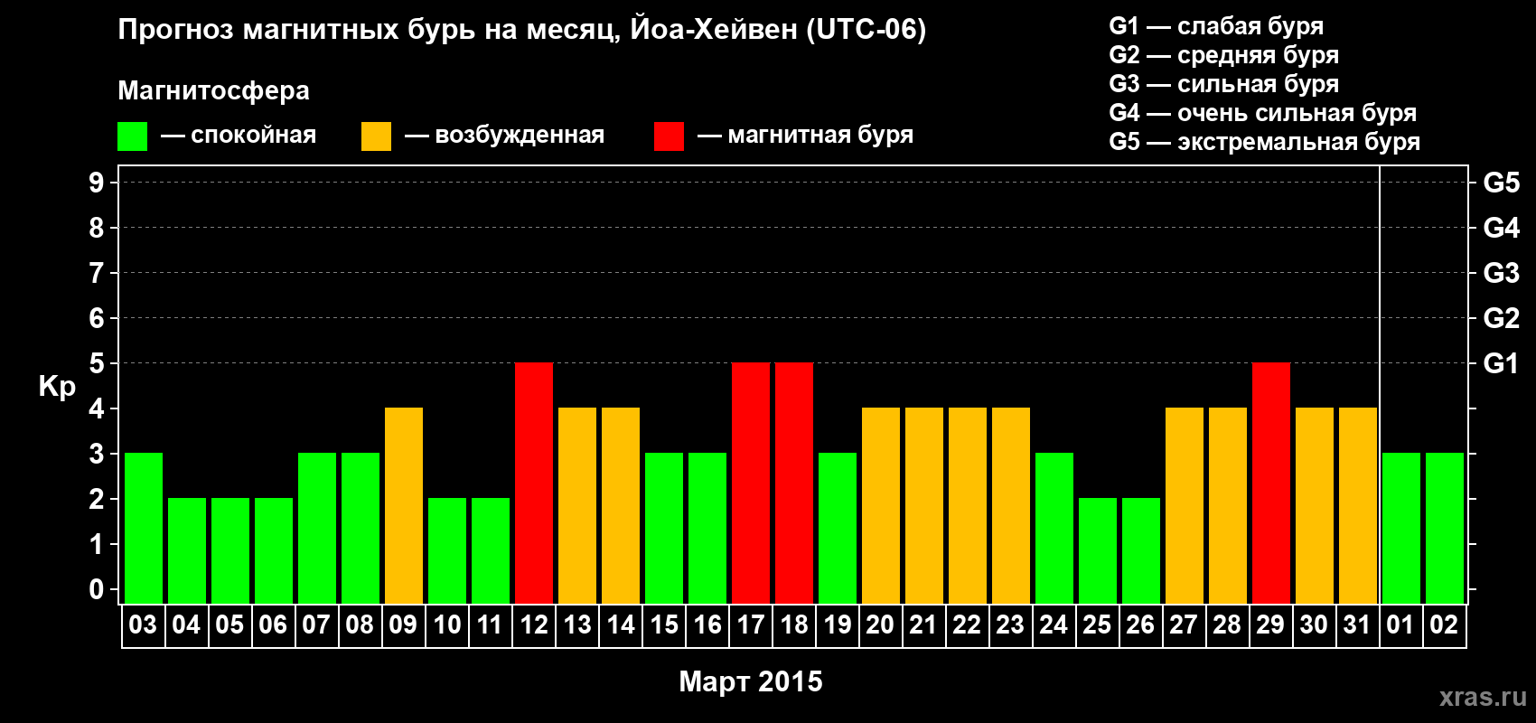 Прогноз максимального суточного геомагнитного индекса Kp на <b>1 месяц</b> (31 день) <b>с 03 марта по 02 апреля 2015 г</b>