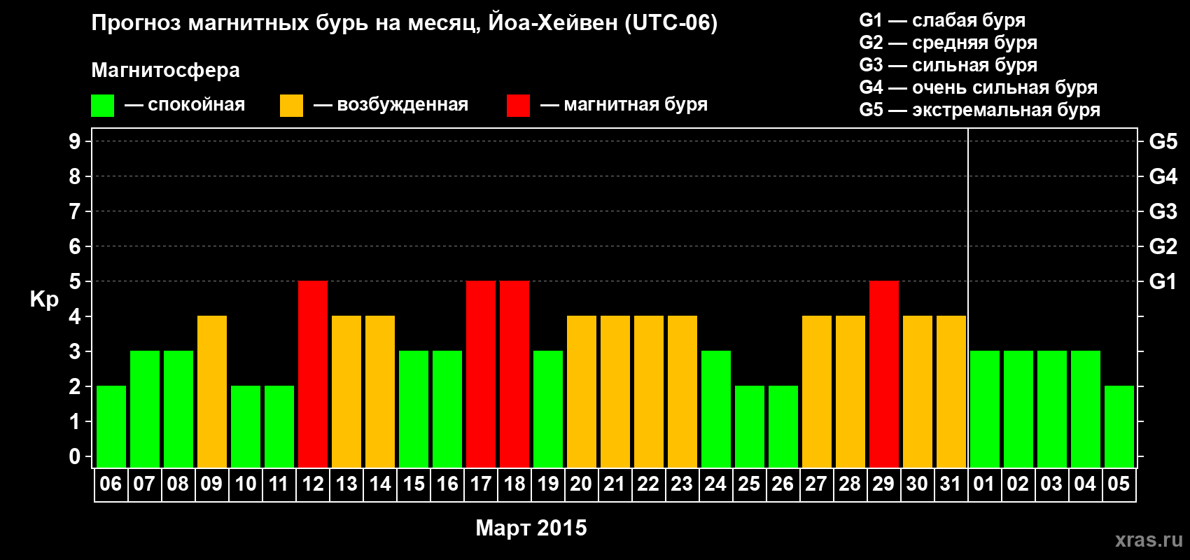 Прогноз максимального суточного геомагнитного индекса Kp на <b>1 месяц</b> (31 день) <b>с 06 марта по 05 апреля 2015 г</b>