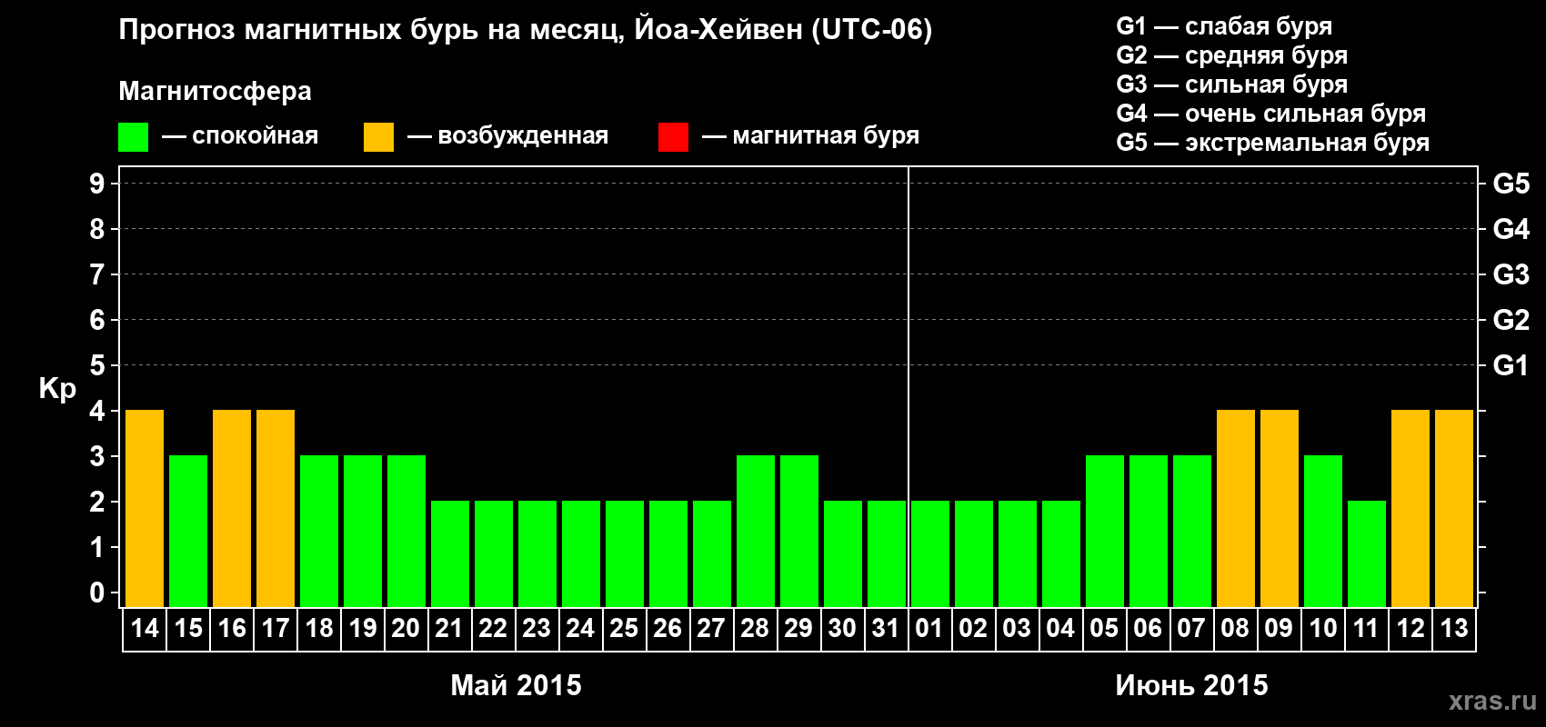 Прогноз максимального суточного геомагнитного индекса Kp на <b>1 месяц</b> (31 день) <b>с 14 мая по 13 июня 2015 г</b>