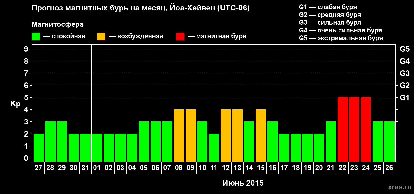 Прогноз максимального суточного геомагнитного индекса Kp на <b>1 месяц</b> (31 день) <b>с 27 мая по 26 июня 2015 г</b>