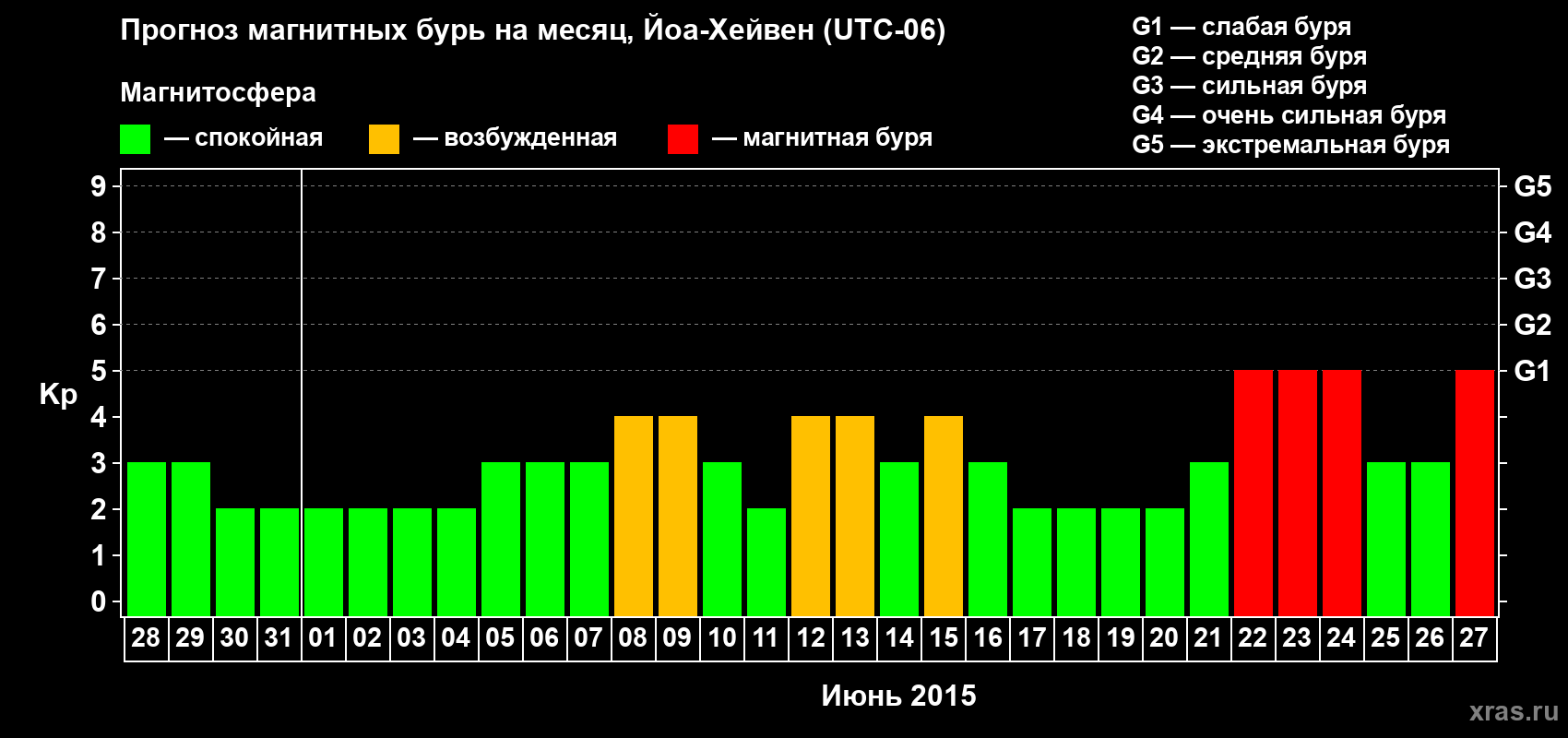 Прогноз максимального суточного геомагнитного индекса Kp на <b>1 месяц</b> (31 день) <b>с 28 мая по 27 июня 2015 г</b>