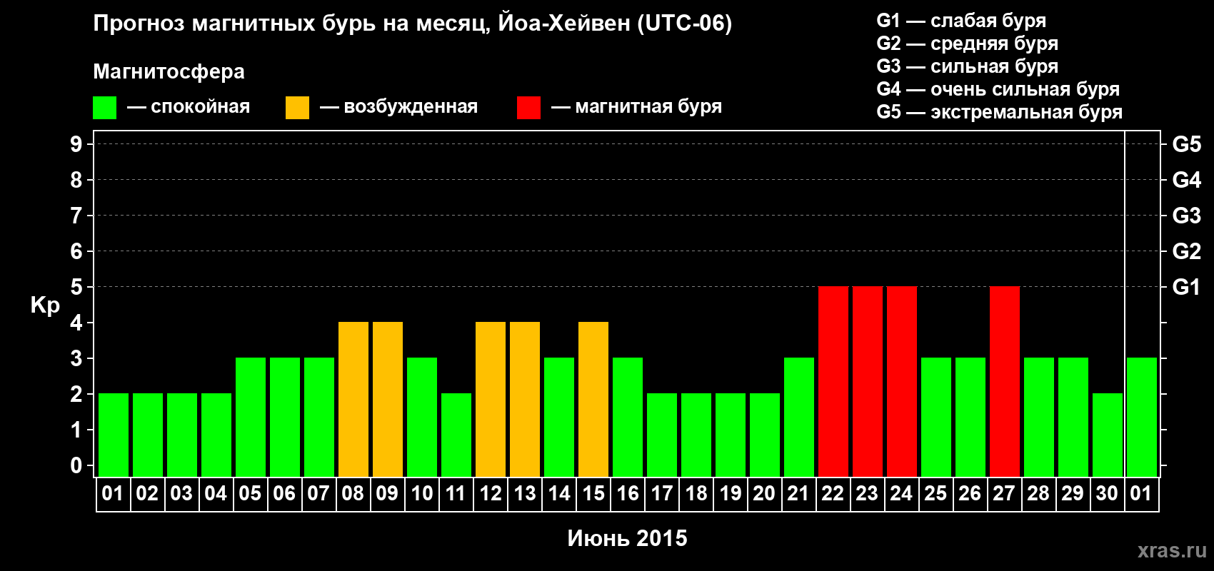 Прогноз максимального суточного геомагнитного индекса Kp на <b>1 месяц</b> (31 день) <b>с 01 июня по 01 июля 2015 г</b>