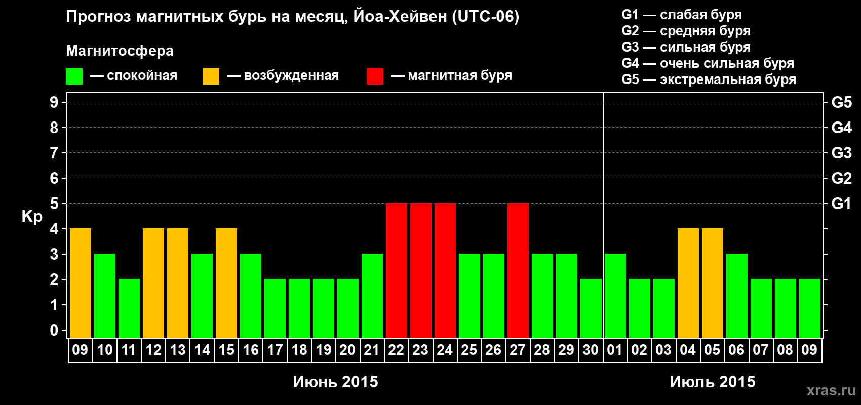 Прогноз максимального суточного геомагнитного индекса Kp на <b>1 месяц</b> (31 день) <b>с 09 июня по 09 июля 2015 г</b>