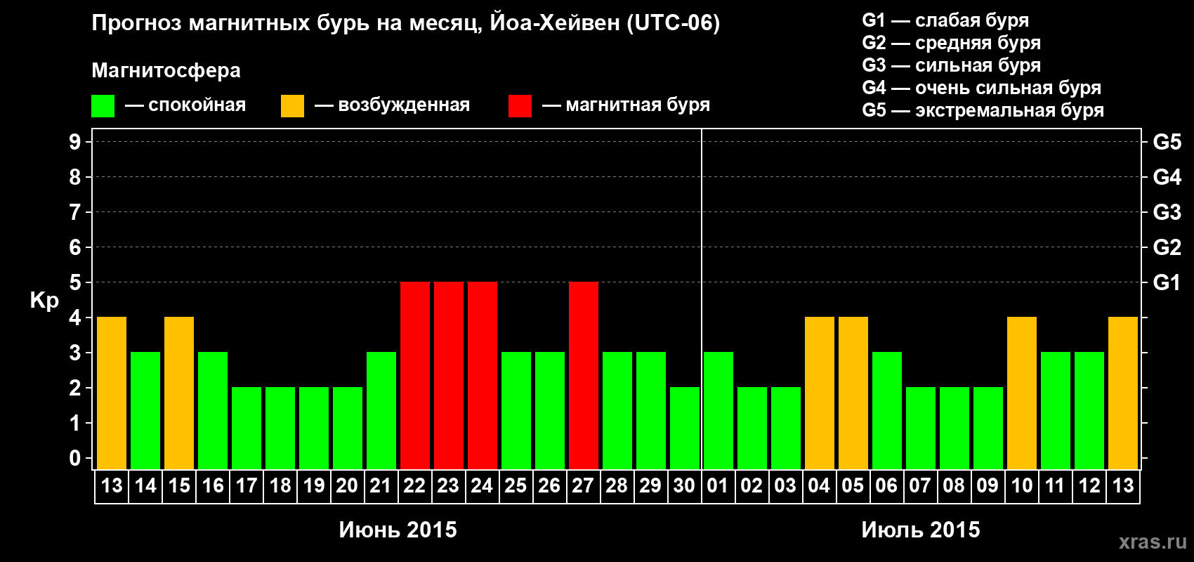 Прогноз максимального суточного геомагнитного индекса Kp на <b>1 месяц</b> (31 день) <b>с 13 июня по 13 июля 2015 г</b>