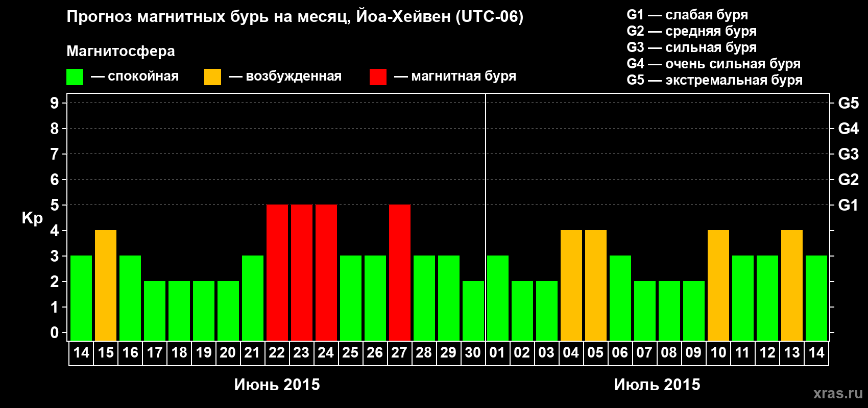 Прогноз максимального суточного геомагнитного индекса Kp на <b>1 месяц</b> (31 день) <b>с 14 июня по 14 июля 2015 г</b>