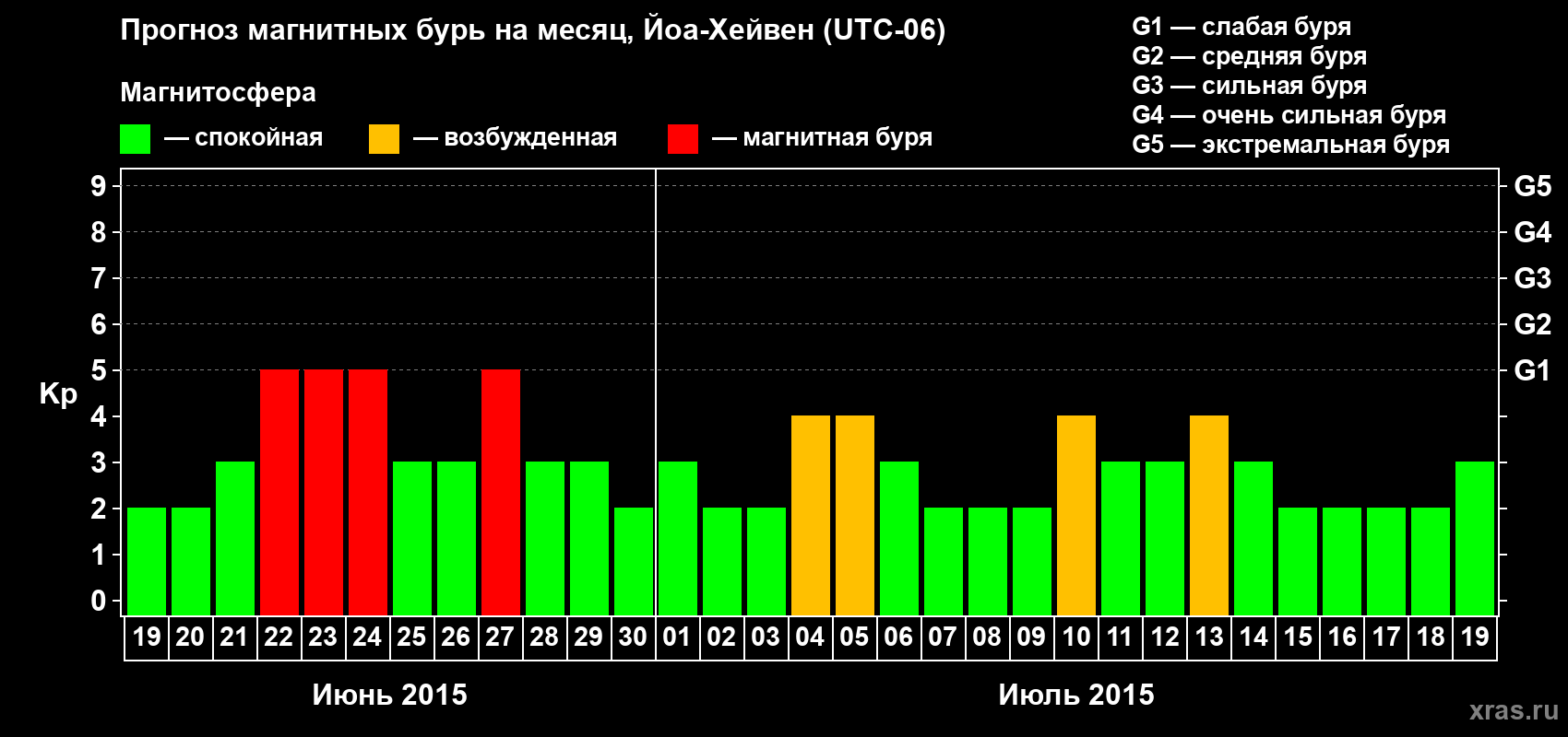 Прогноз максимального суточного геомагнитного индекса Kp на <b>1 месяц</b> (31 день) <b>с 19 июня по 19 июля 2015 г</b>