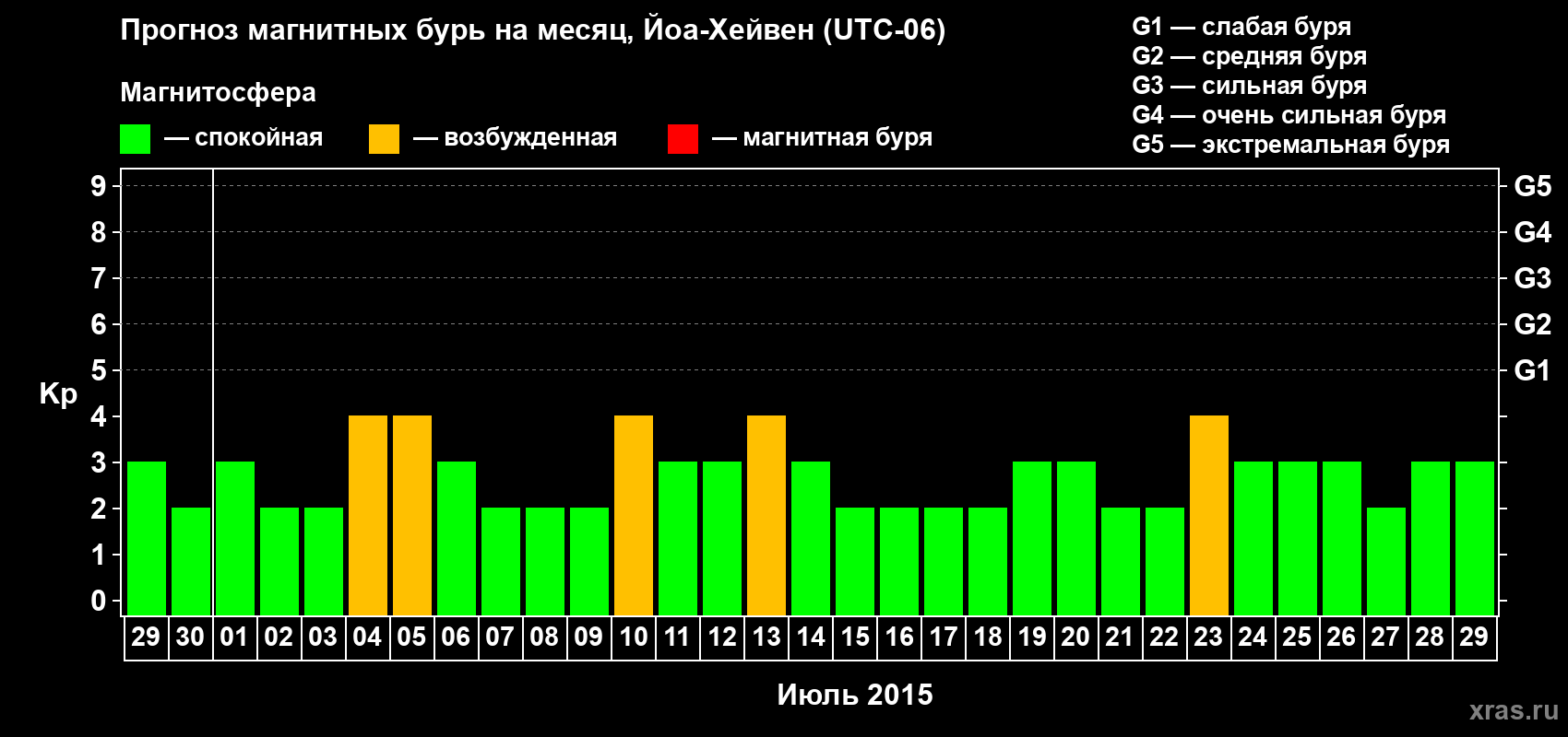 Прогноз максимального суточного геомагнитного индекса Kp на <b>1 месяц</b> (31 день) <b>с 29 июня по 29 июля 2015 г</b>
