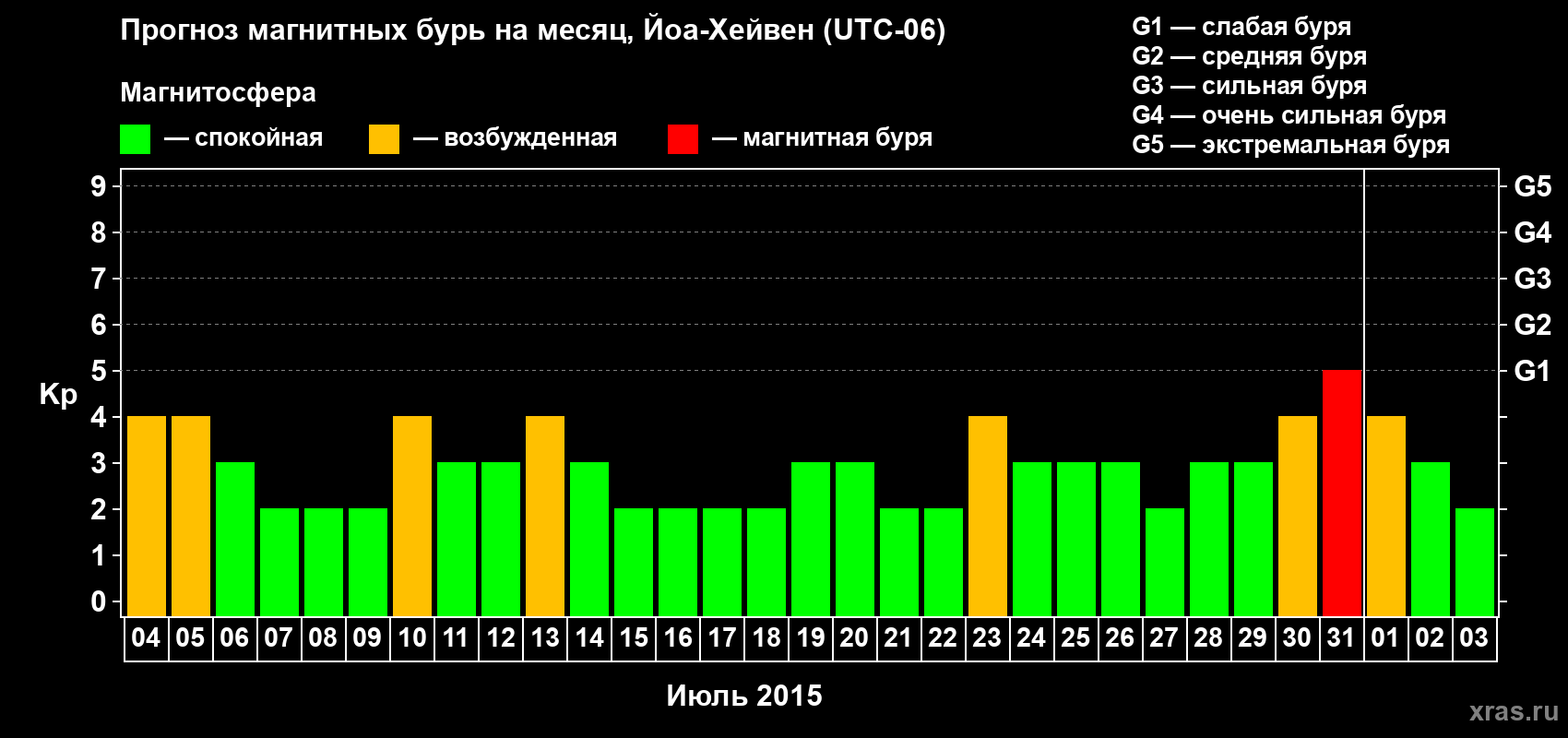Прогноз максимального суточного геомагнитного индекса Kp на <b>1 месяц</b> (31 день) <b>с 04 июля по 03 августа 2015 г</b>