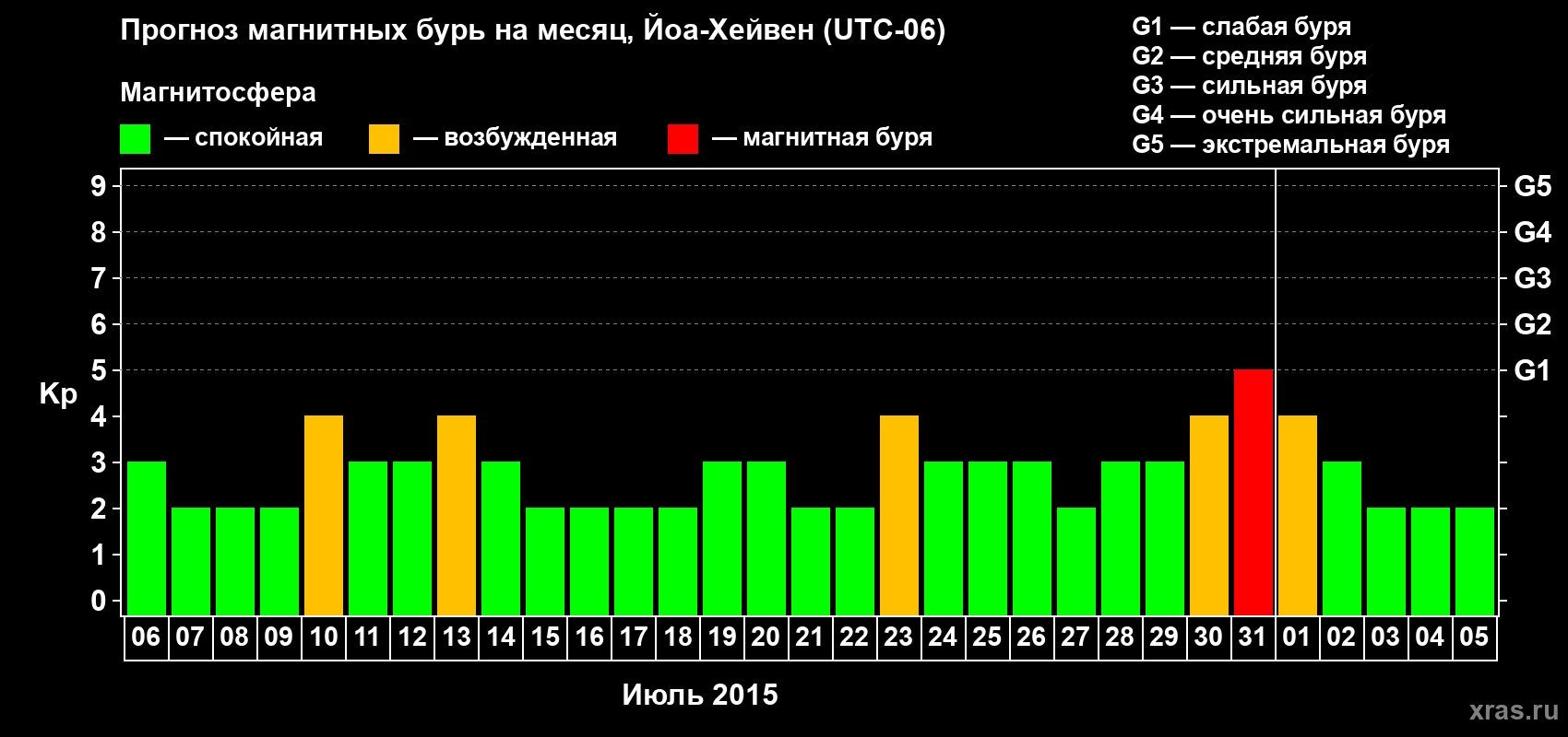 Прогноз максимального суточного геомагнитного индекса Kp на <b>1 месяц</b> (31 день) <b>с 06 июля по 05 августа 2015 г</b>