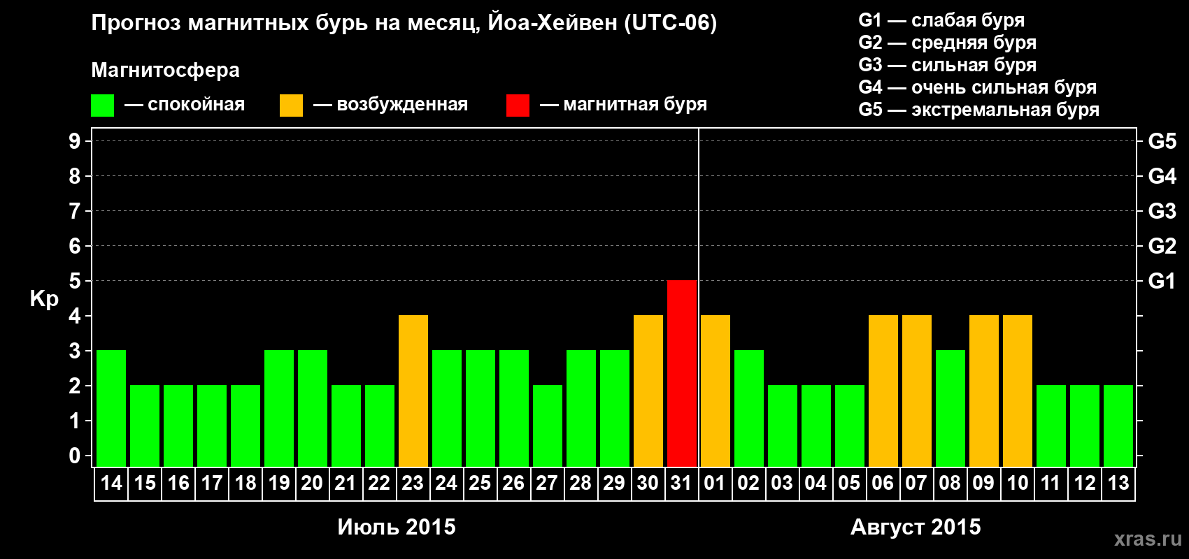 Прогноз максимального суточного геомагнитного индекса Kp на <b>1 месяц</b> (31 день) <b>с 14 июля по 13 августа 2015 г</b>