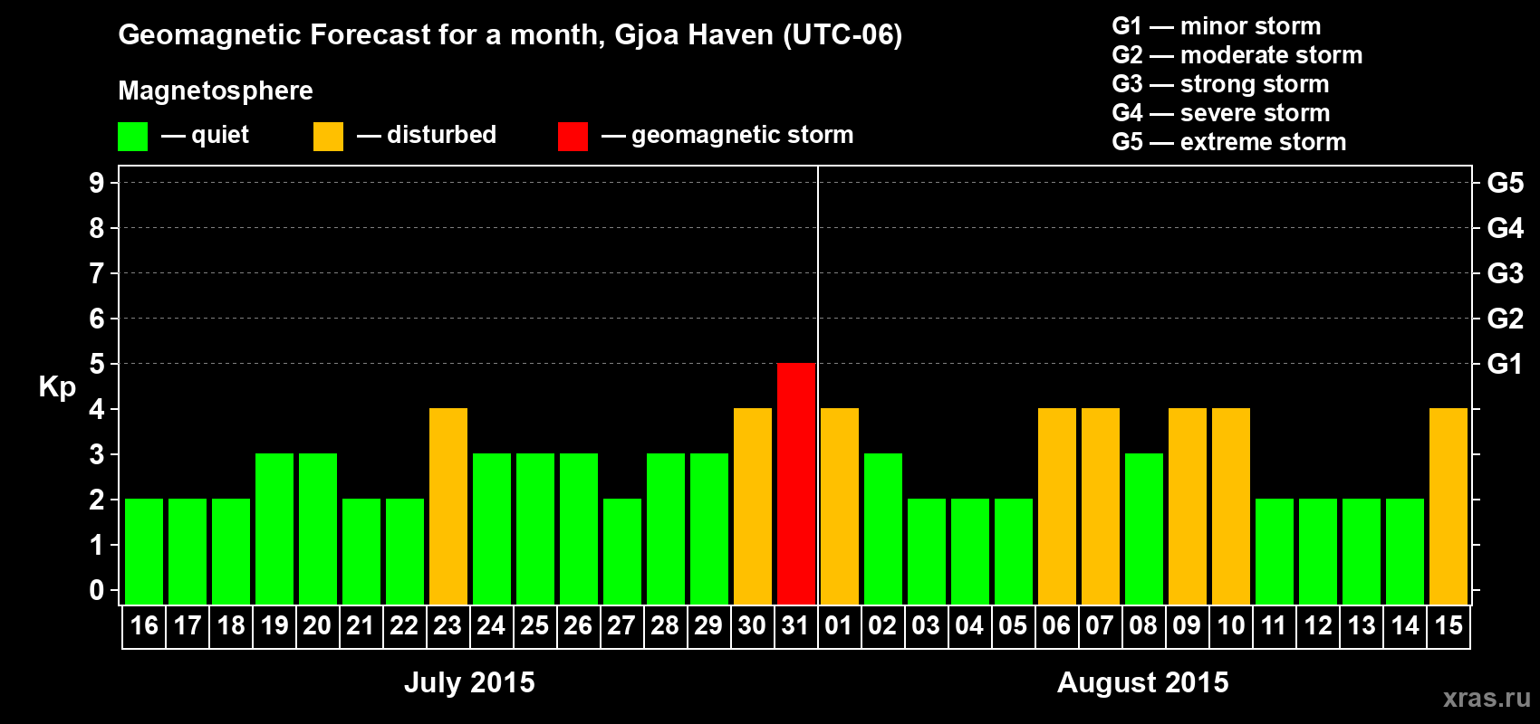 Forecast of the daily maximal value of geomagnetic index Kp for <b>1 month</b> (31 days) <b>from Jul 16, 2015 to Aug 15, 2015</b>
