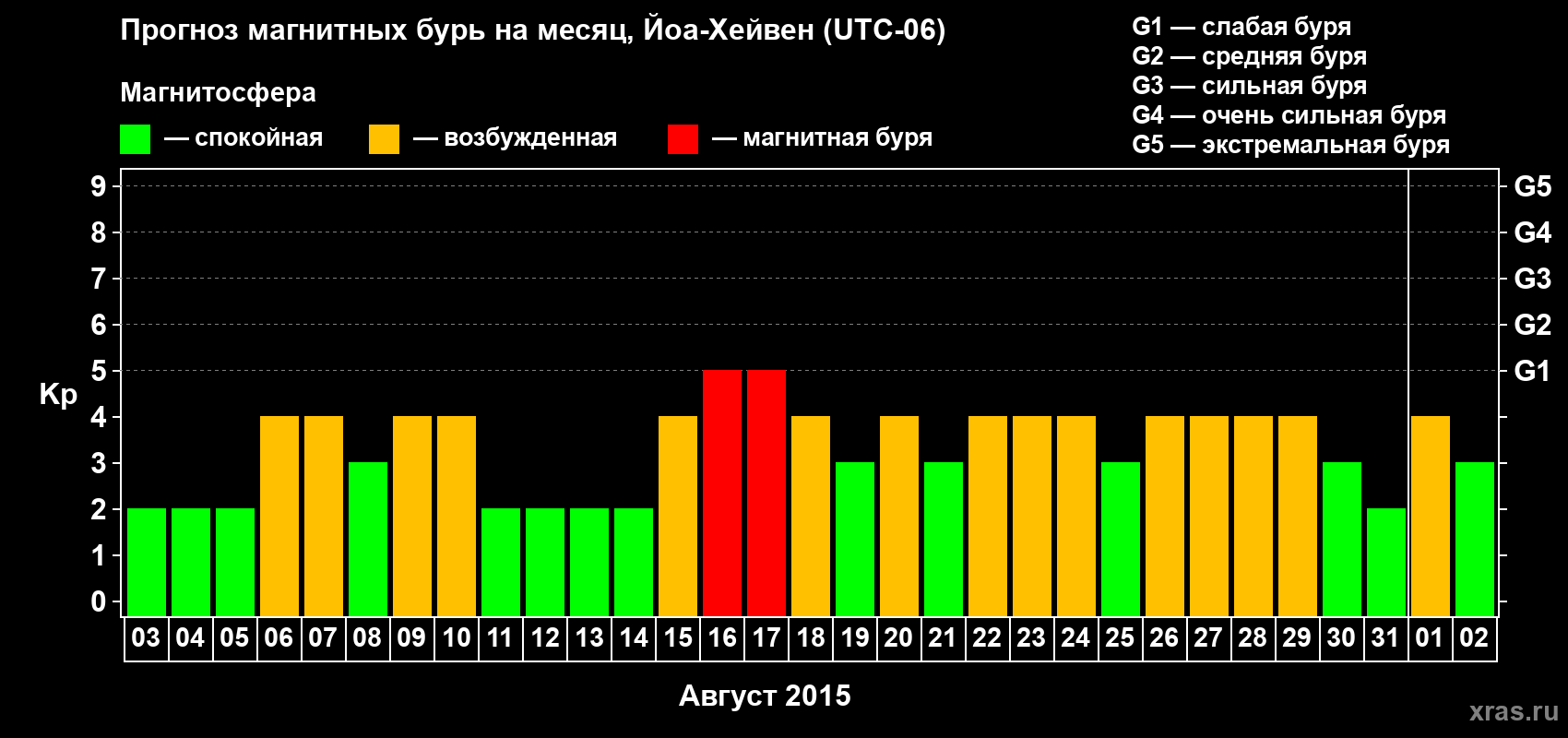 Прогноз максимального суточного геомагнитного индекса Kp на <b>1 месяц</b> (31 день) <b>с 03 августа по 02 сентября 2015 г</b>