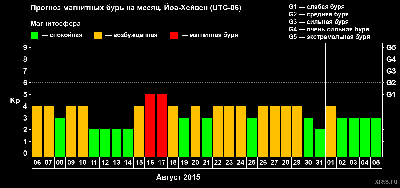 Прогноз максимального суточного геомагнитного индекса Kp на <b>1 месяц</b> (31 день) <b>с 06 августа по 05 сентября 2015 г</b>