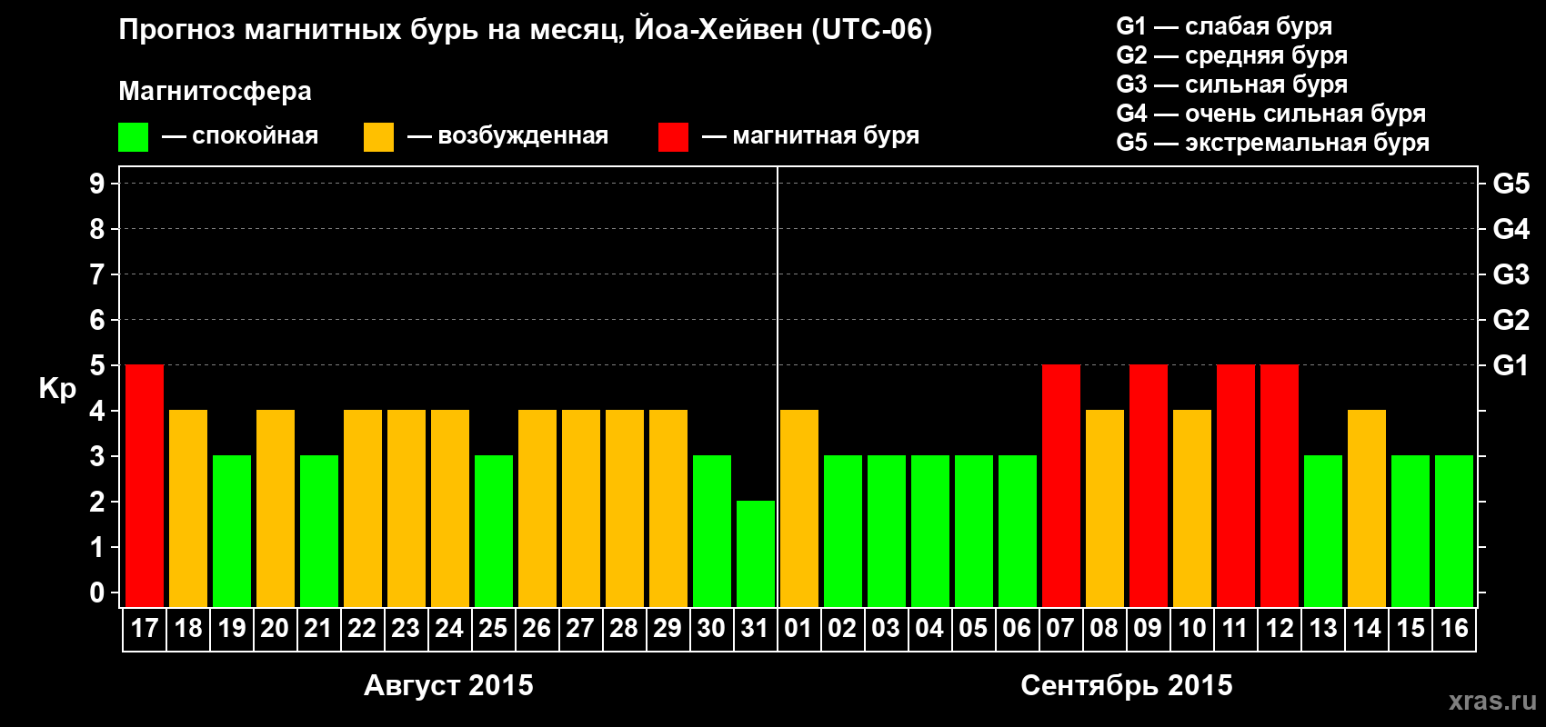 Прогноз максимального суточного геомагнитного индекса Kp на <b>1 месяц</b> (31 день) <b>с 17 августа по 16 сентября 2015 г</b>