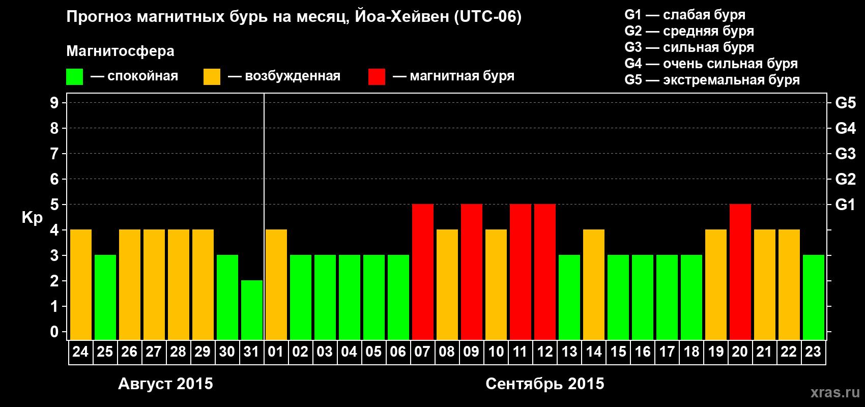 Прогноз максимального суточного геомагнитного индекса Kp на <b>1 месяц</b> (31 день) <b>с 24 августа по 23 сентября 2015 г</b>
