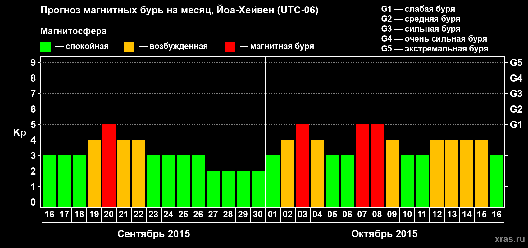 Прогноз максимального суточного геомагнитного индекса Kp на <b>1 месяц</b> (31 день) <b>с 16 сентября по 16 октября 2015 г</b>