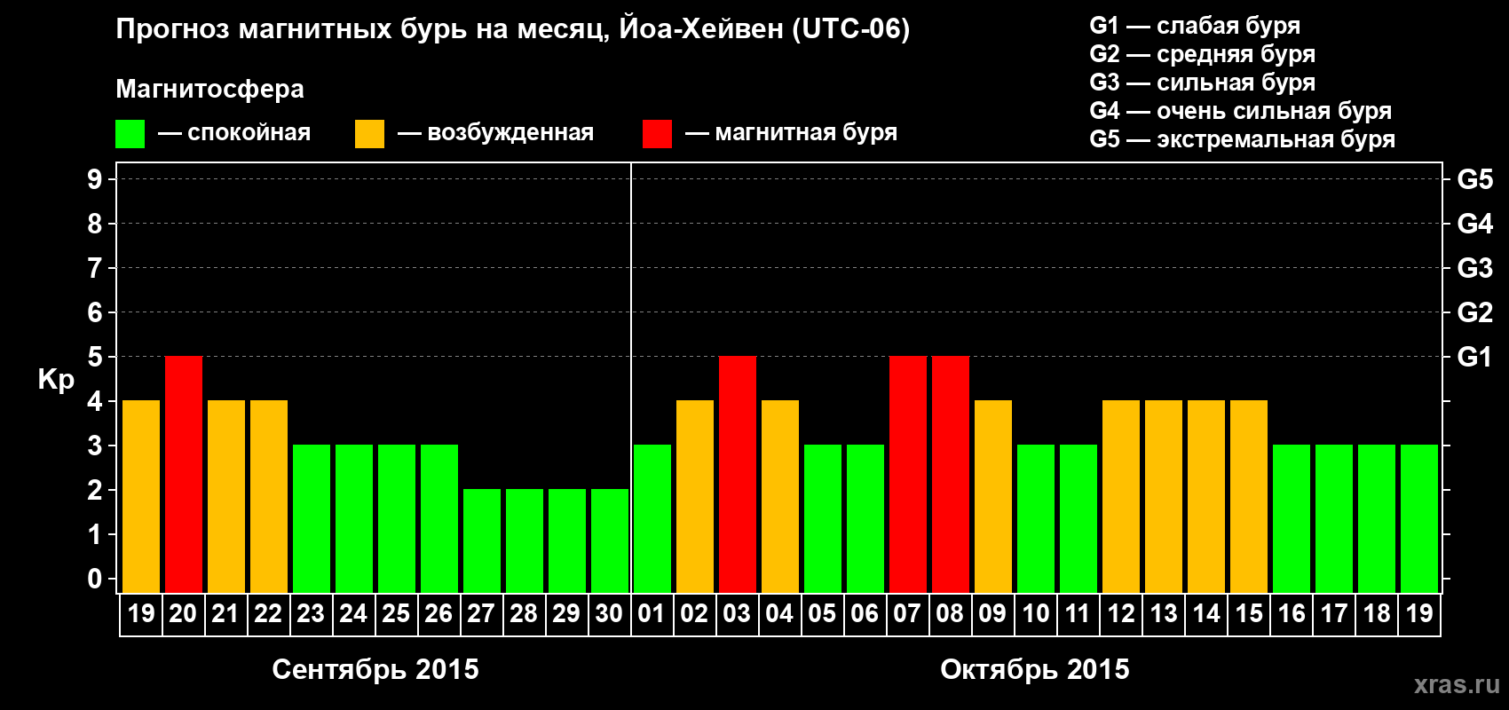 Прогноз максимального суточного геомагнитного индекса Kp на <b>1 месяц</b> (31 день) <b>с 19 сентября по 19 октября 2015 г</b>
