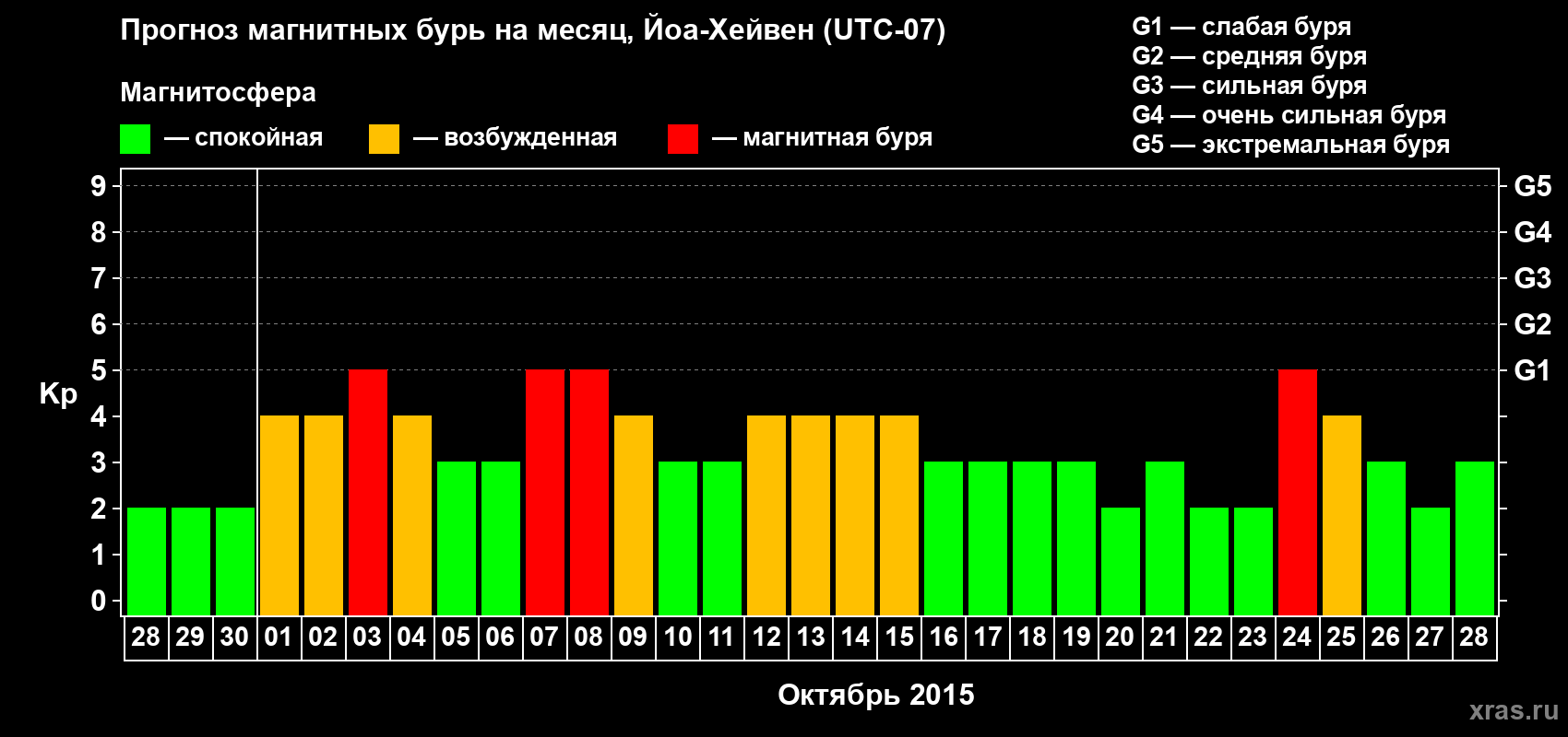 Прогноз максимального суточного геомагнитного индекса Kp на <b>1 месяц</b> (31 день) <b>с 28 сентября по 28 октября 2015 г</b>