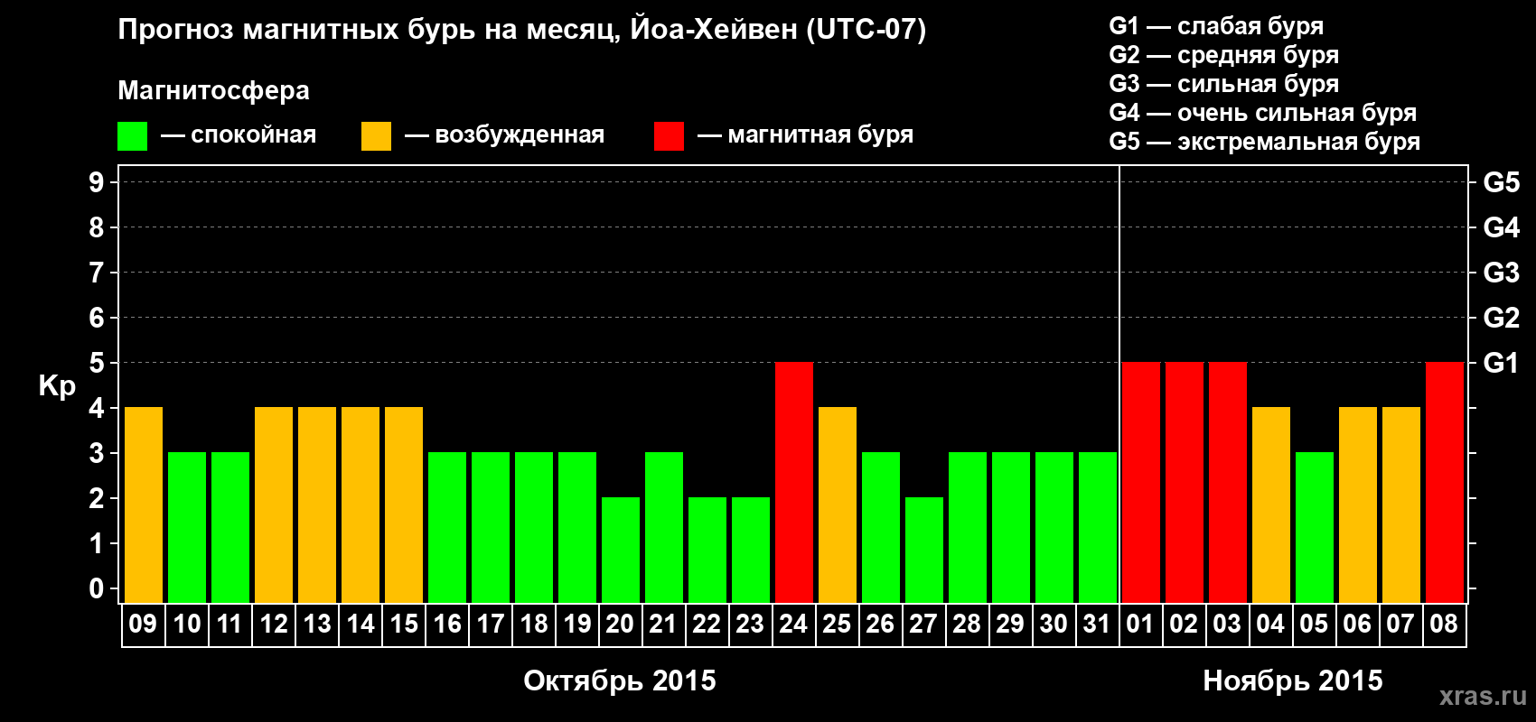 Прогноз максимального суточного геомагнитного индекса Kp на <b>1 месяц</b> (31 день) <b>с 09 октября по 08 ноября 2015 г</b>