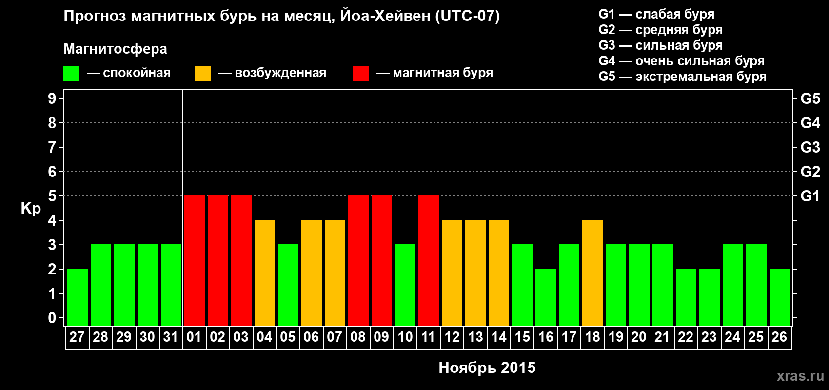 Прогноз максимального суточного геомагнитного индекса Kp на <b>1 месяц</b> (31 день) <b>с 27 октября по 26 ноября 2015 г</b>