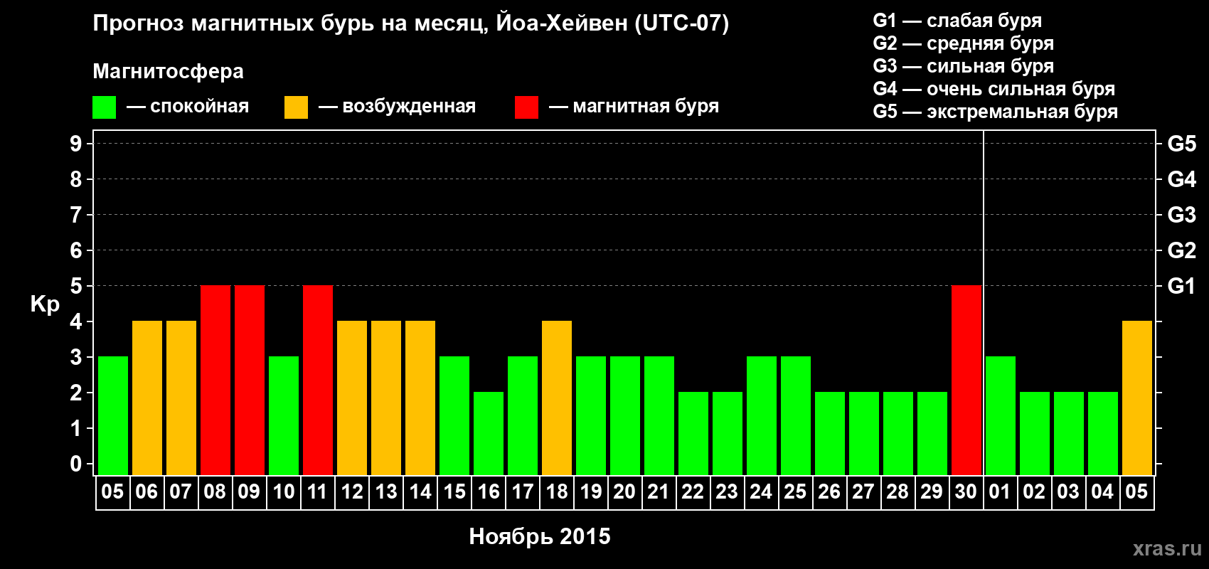 Прогноз максимального суточного геомагнитного индекса Kp на <b>1 месяц</b> (31 день) <b>с 05 ноября по 05 декабря 2015 г</b>
