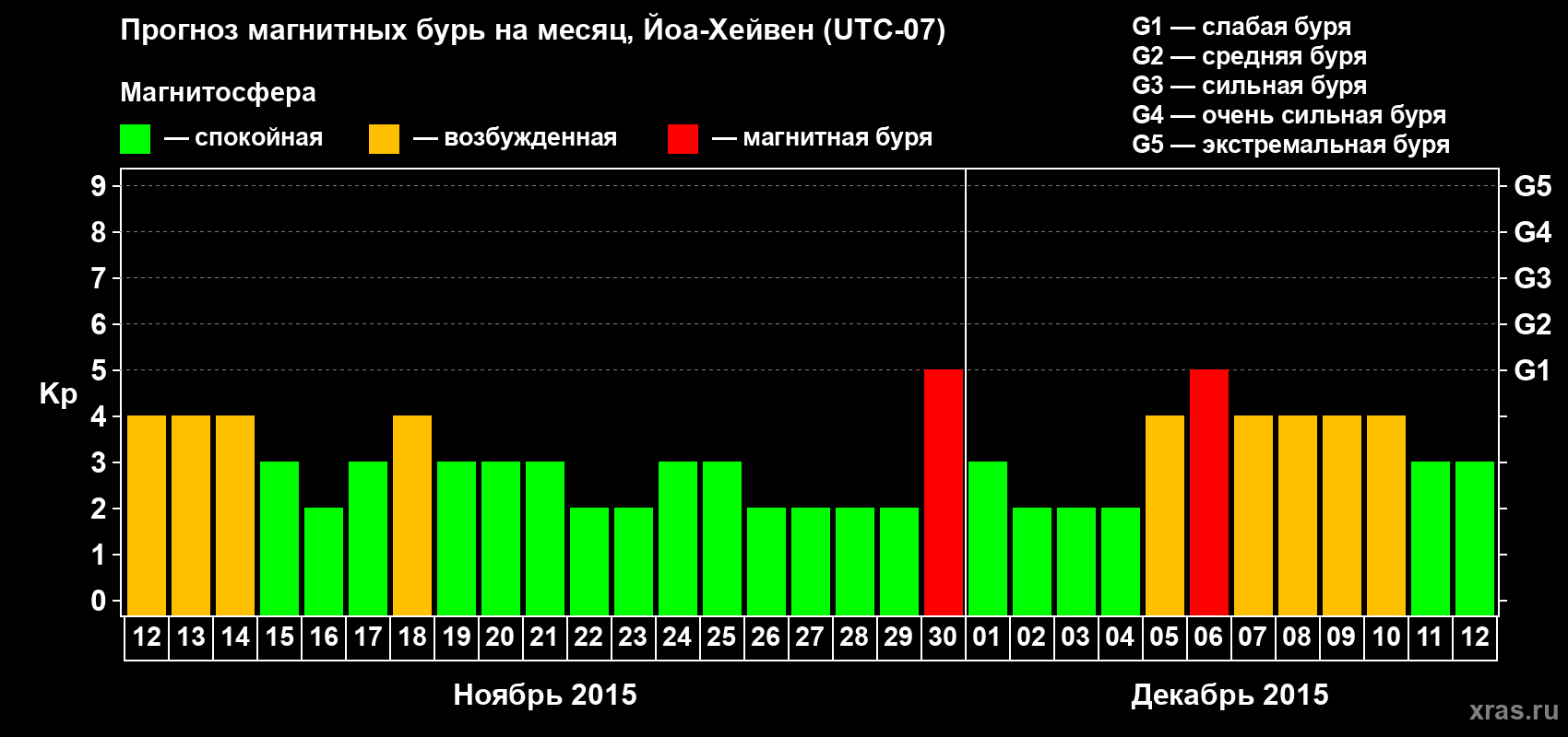 Прогноз максимального суточного геомагнитного индекса Kp на <b>1 месяц</b> (31 день) <b>с 12 ноября по 12 декабря 2015 г</b>