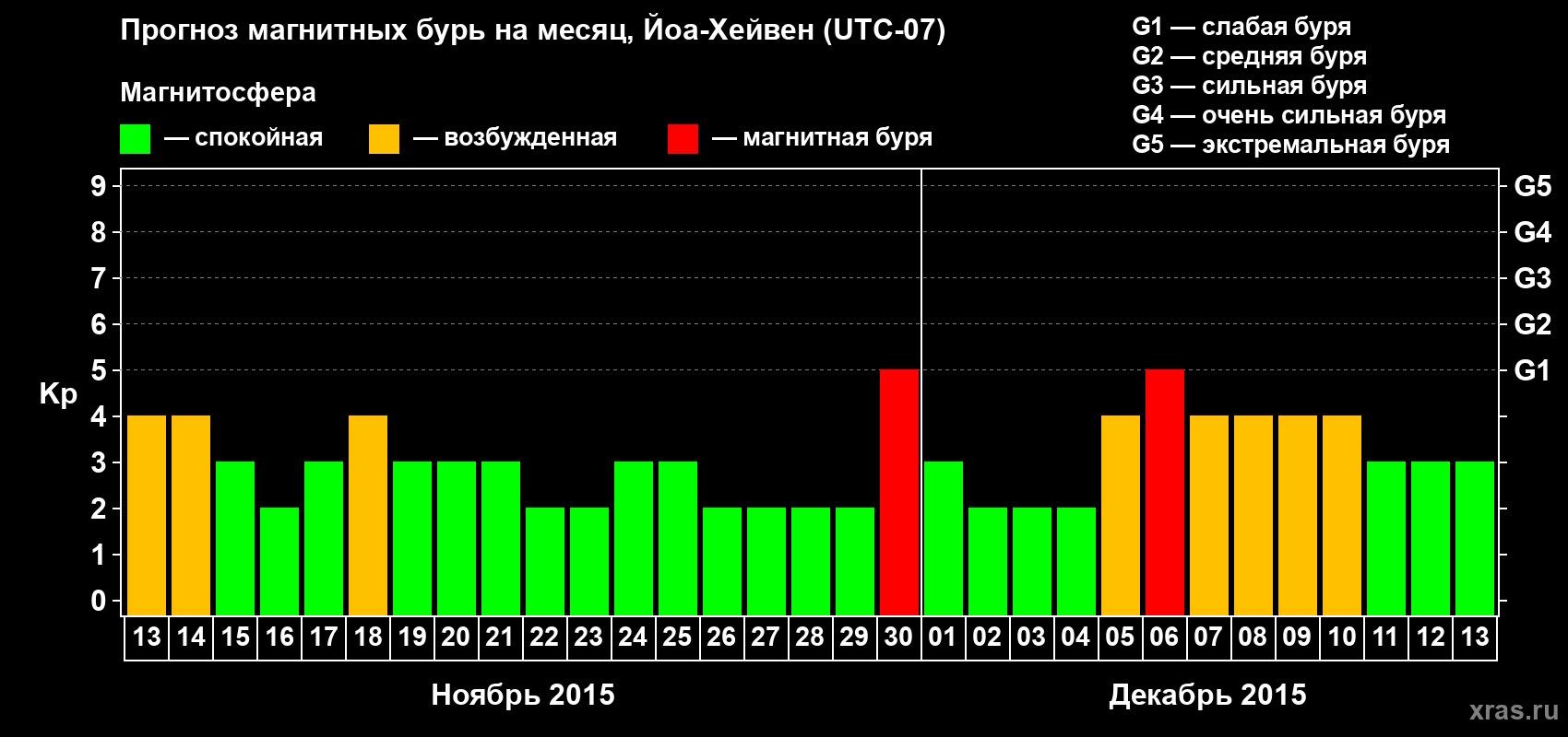 Прогноз максимального суточного геомагнитного индекса Kp на <b>1 месяц</b> (31 день) <b>с 13 ноября по 13 декабря 2015 г</b>