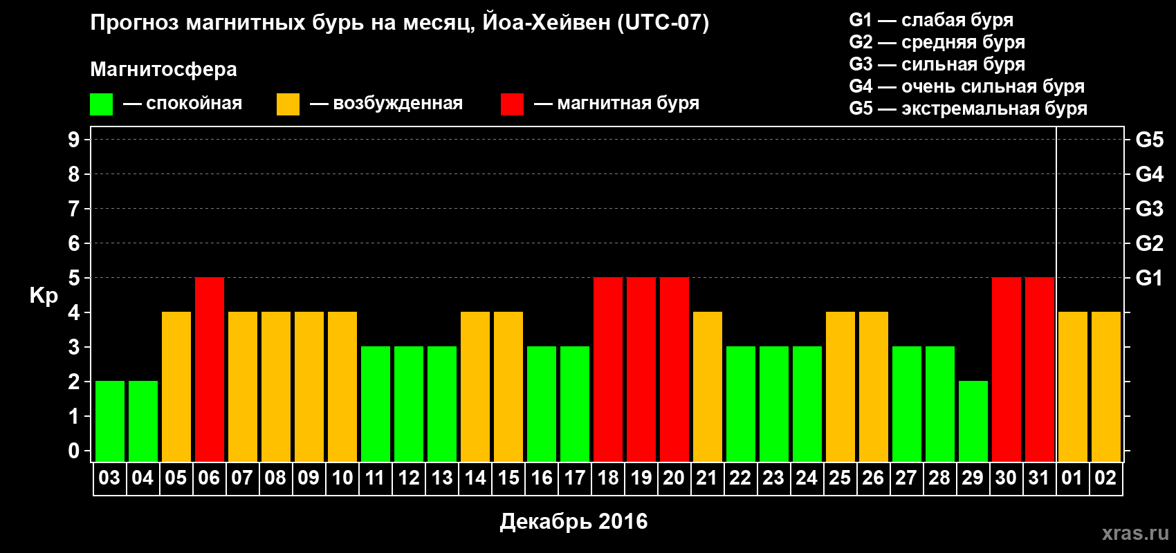 Прогноз максимального суточного геомагнитного индекса Kp на <b>1 месяц</b> (31 день) <b>с 03 декабря 2015 г по 02 января 2016 г</b>