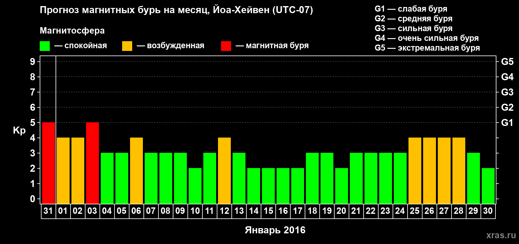 Прогноз максимального суточного геомагнитного индекса Kp на <b>1 месяц</b> (31 день) <b>с 31 декабря 2015 г по 30 января 2016 г</b>