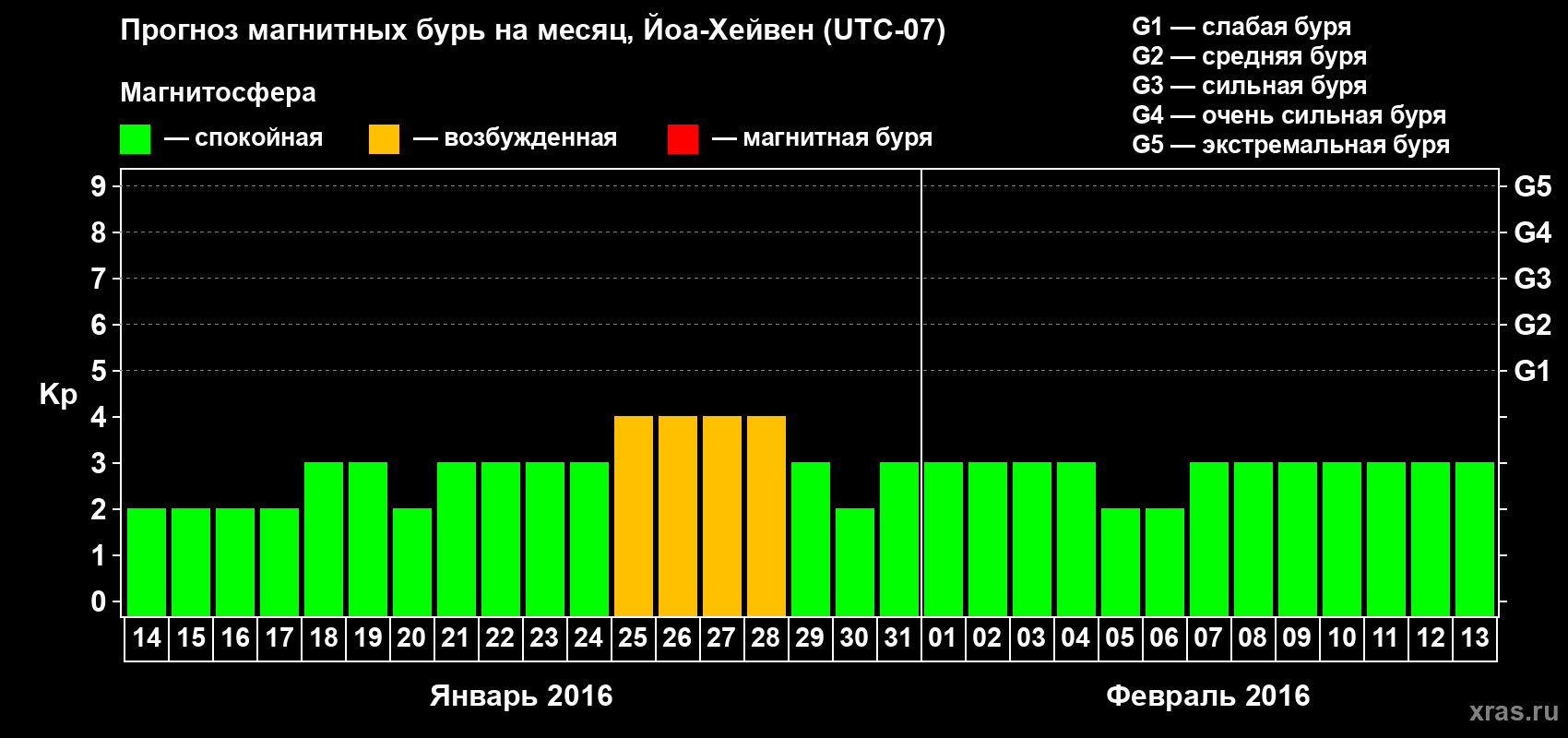 Прогноз максимального суточного геомагнитного индекса Kp на <b>1 месяц</b> (31 день) <b>с 14 января по 13 февраля 2016 г</b>