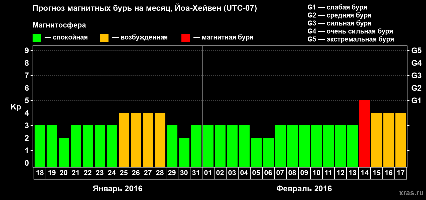 Прогноз максимального суточного геомагнитного индекса Kp на <b>1 месяц</b> (31 день) <b>с 18 января по 17 февраля 2016 г</b>