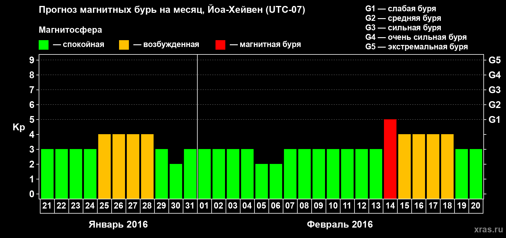 Прогноз максимального суточного геомагнитного индекса Kp на <b>1 месяц</b> (31 день) <b>с 21 января по 20 февраля 2016 г</b>