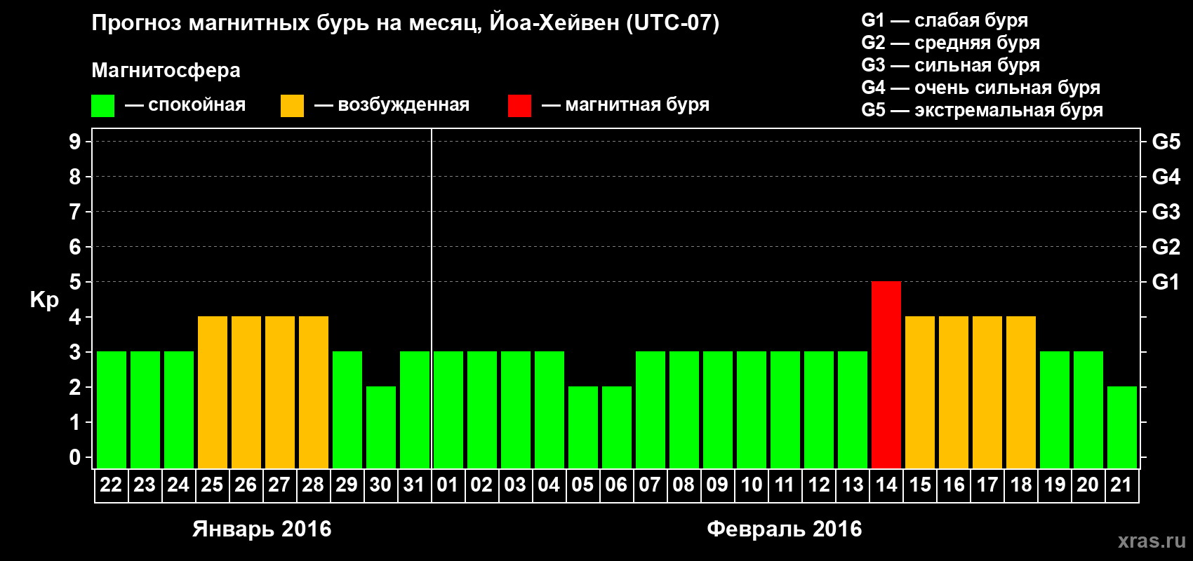 Прогноз максимального суточного геомагнитного индекса Kp на <b>1 месяц</b> (31 день) <b>с 22 января по 21 февраля 2016 г</b>