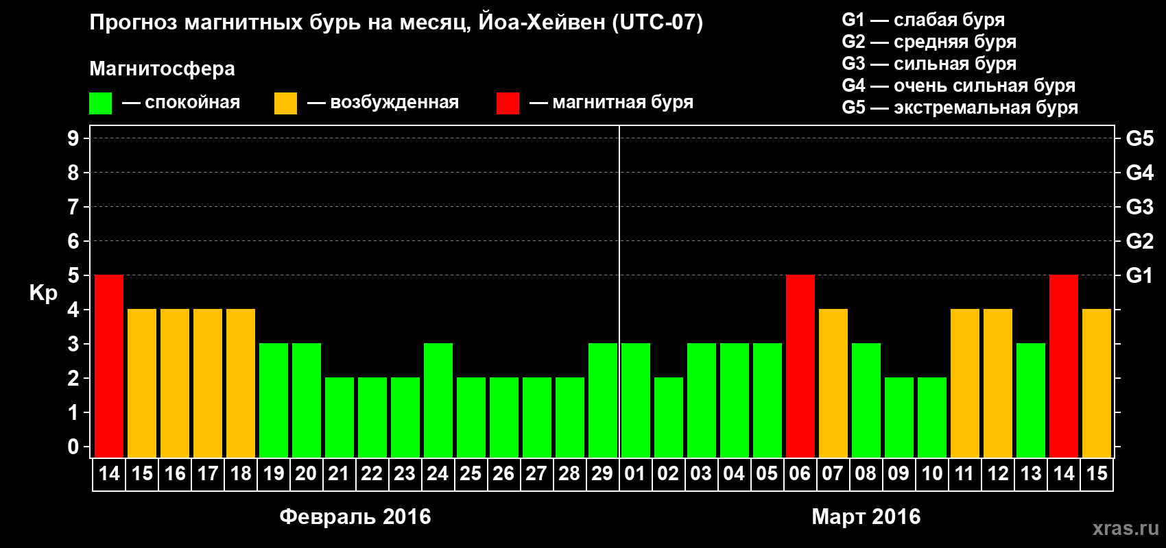 Прогноз максимального суточного геомагнитного индекса Kp на <b>1 месяц</b> (31 день) <b>с 14 февраля по 15 марта 2016 г</b>