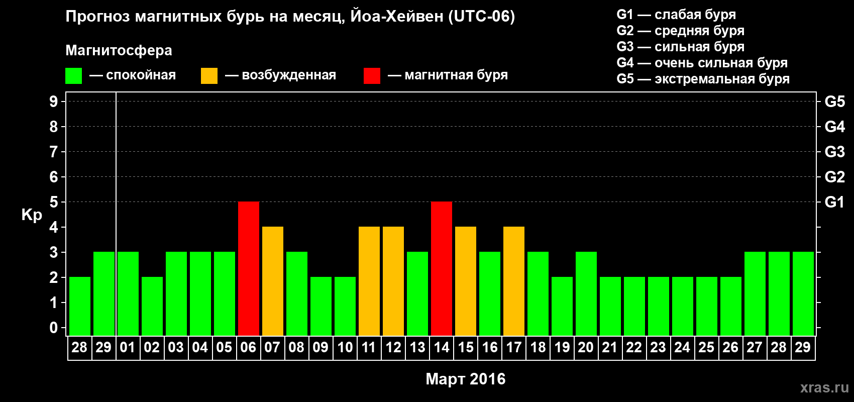 Прогноз максимального суточного геомагнитного индекса Kp на <b>1 месяц</b> (31 день) <b>с 28 февраля по 29 марта 2016 г</b>