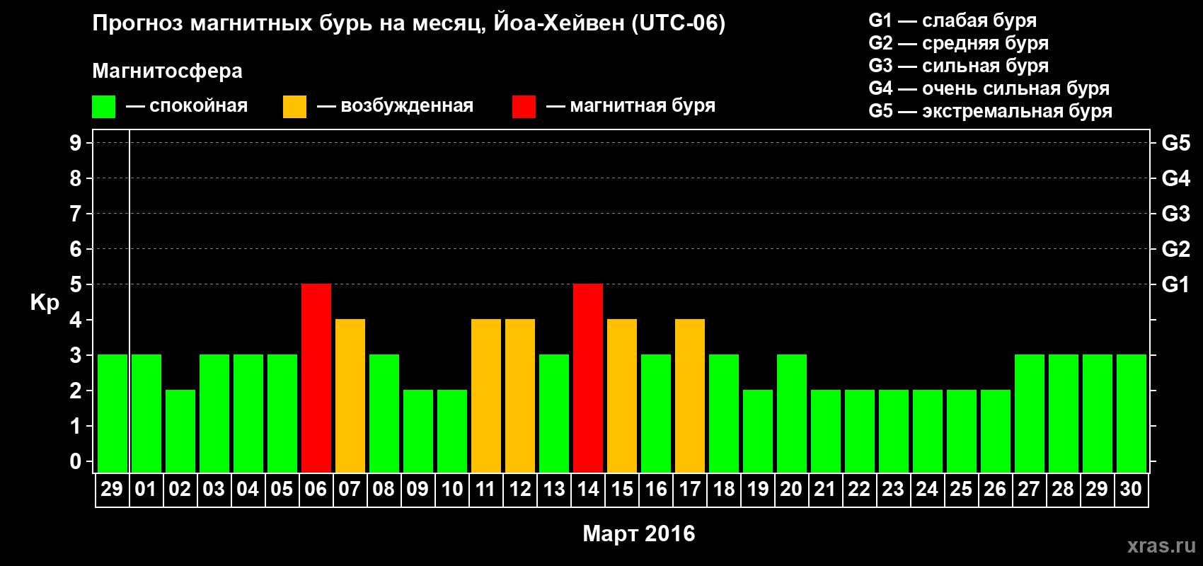 Прогноз максимального суточного геомагнитного индекса Kp на <b>1 месяц</b> (31 день) <b>с 29 февраля по 30 марта 2016 г</b>