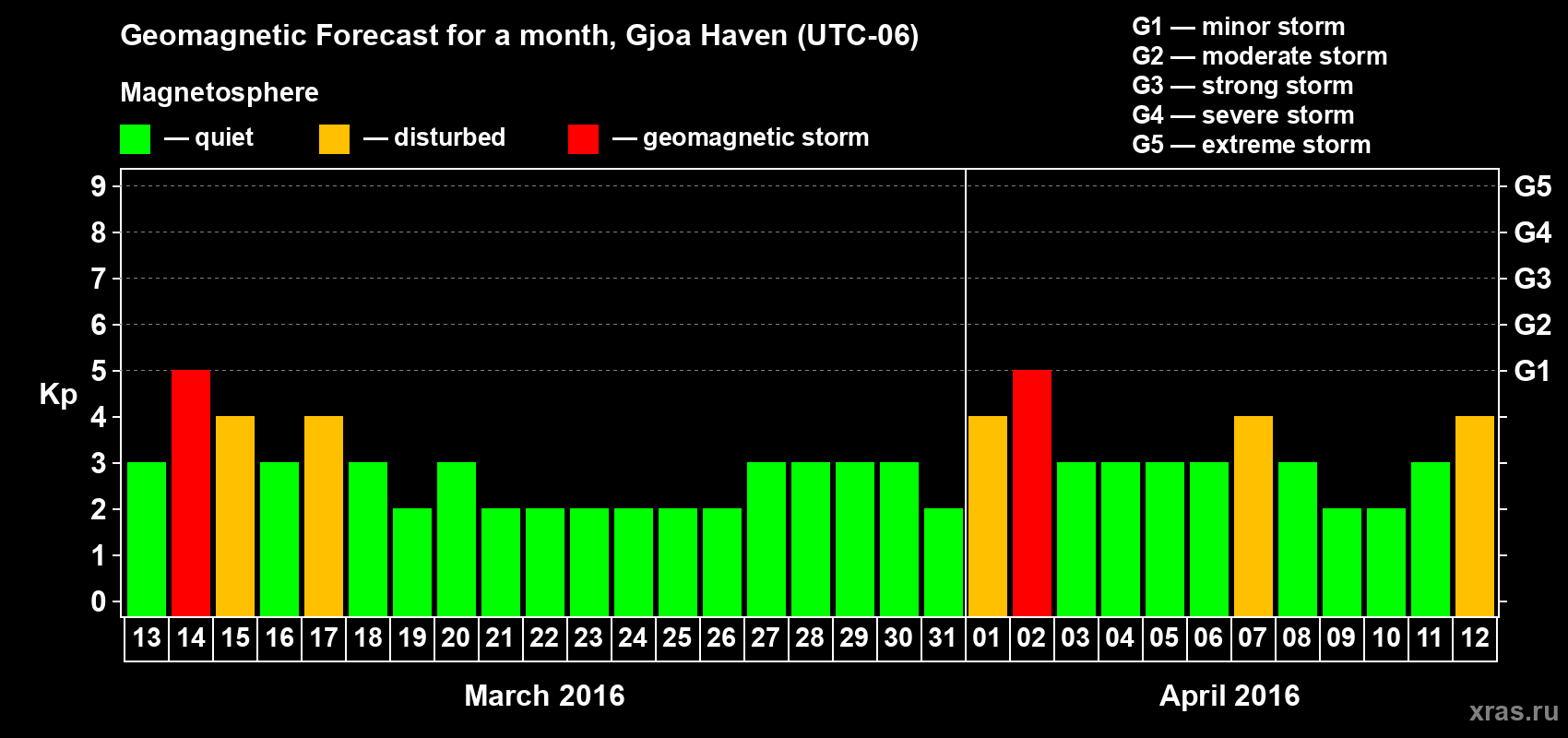 Forecast of the daily maximal value of geomagnetic index Kp for <b>1 month</b> (31 days) <b>from Mar 13, 2016 to Apr 12, 2016</b>