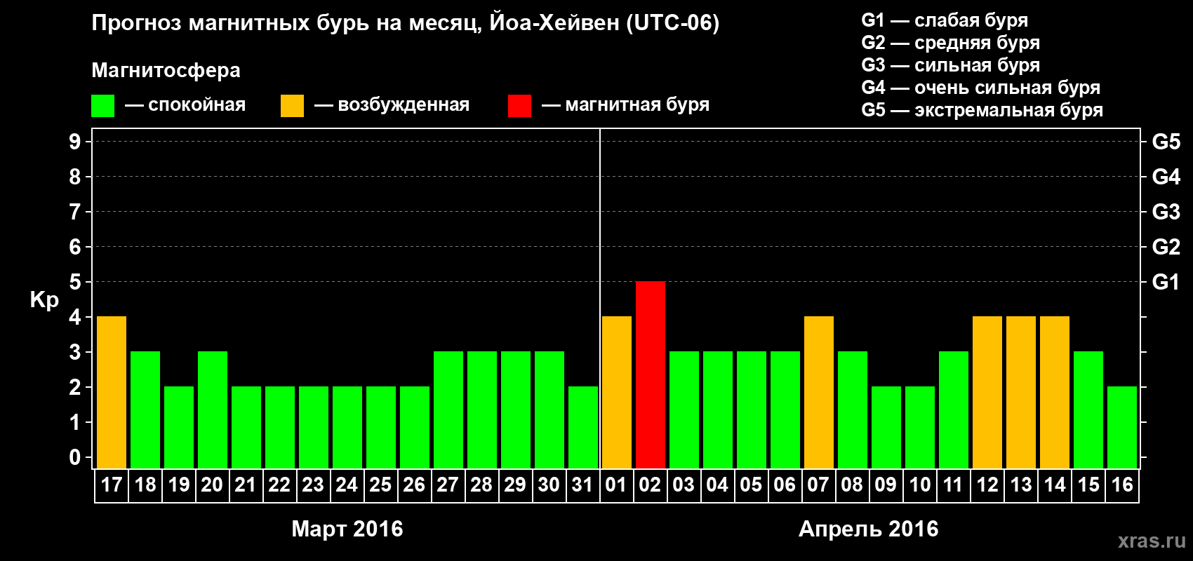 Прогноз максимального суточного геомагнитного индекса Kp на <b>1 месяц</b> (31 день) <b>с 17 марта по 16 апреля 2016 г</b>