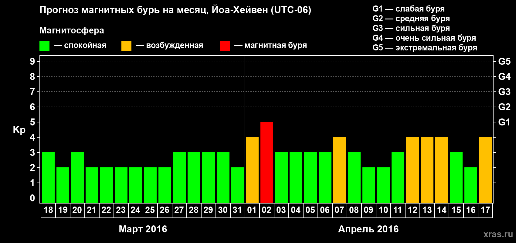 Прогноз максимального суточного геомагнитного индекса Kp на <b>1 месяц</b> (31 день) <b>с 18 марта по 17 апреля 2016 г</b>