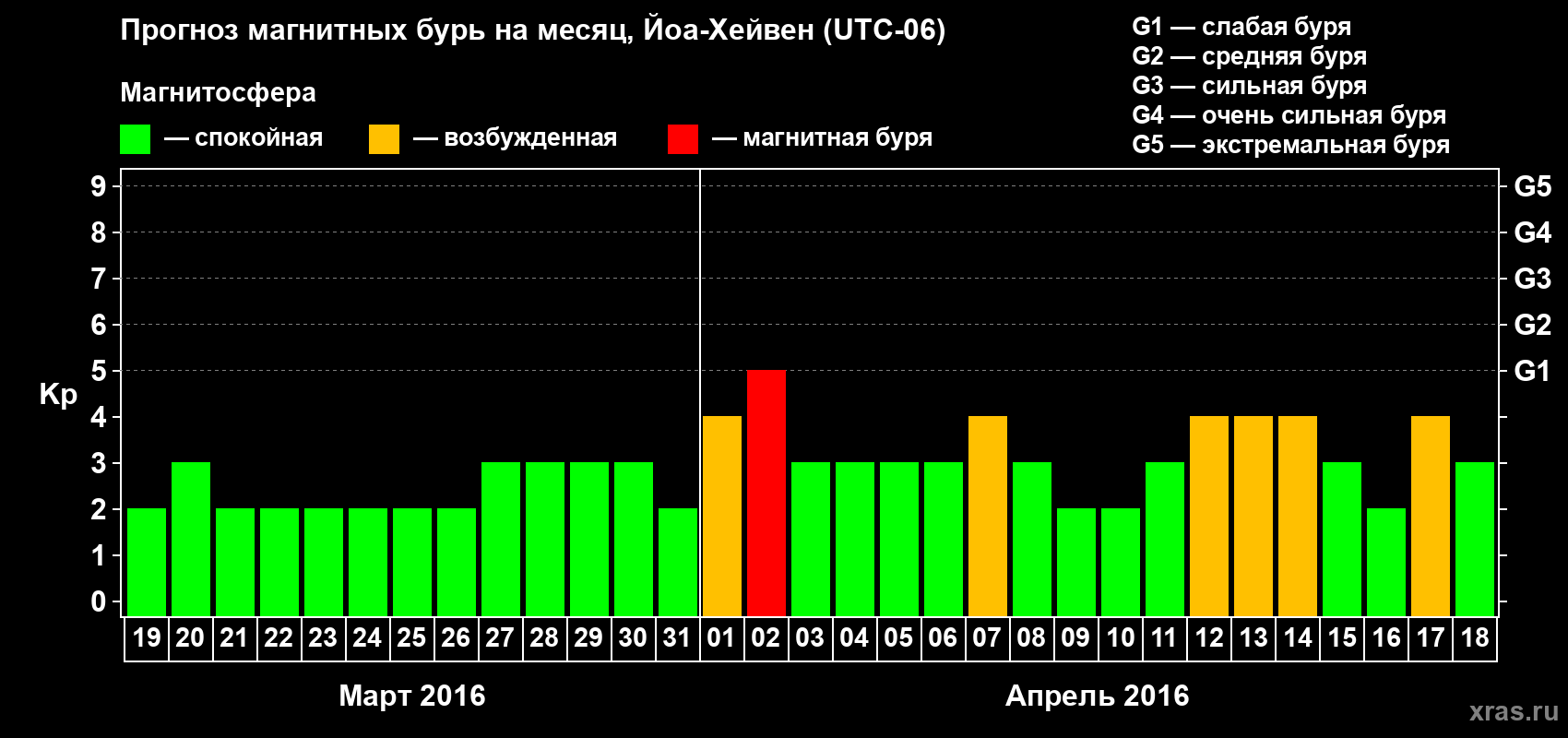 Прогноз максимального суточного геомагнитного индекса Kp на <b>1 месяц</b> (31 день) <b>с 19 марта по 18 апреля 2016 г</b>