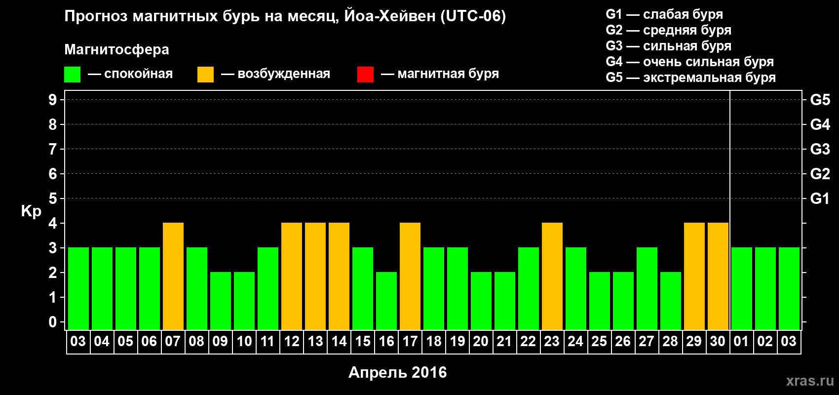 Прогноз максимального суточного геомагнитного индекса Kp на <b>1 месяц</b> (31 день) <b>с 03 апреля по 03 мая 2016 г</b>