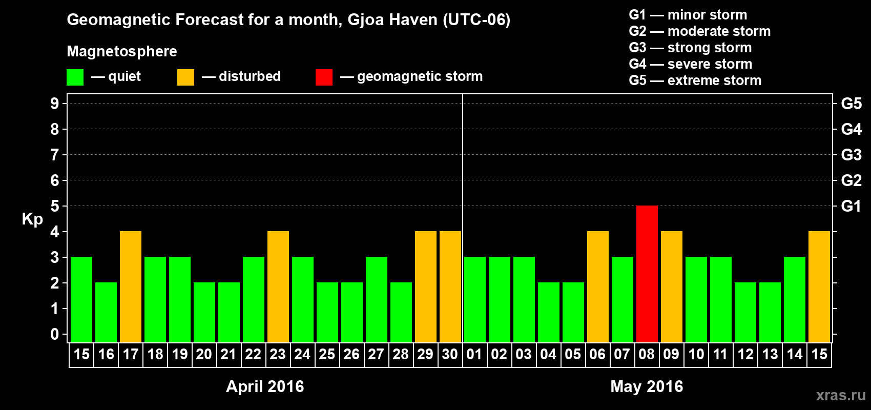 Forecast of the daily maximal value of geomagnetic index Kp for <b>1 month</b> (31 days) <b>from Apr 15, 2016 to May 15, 2016</b>