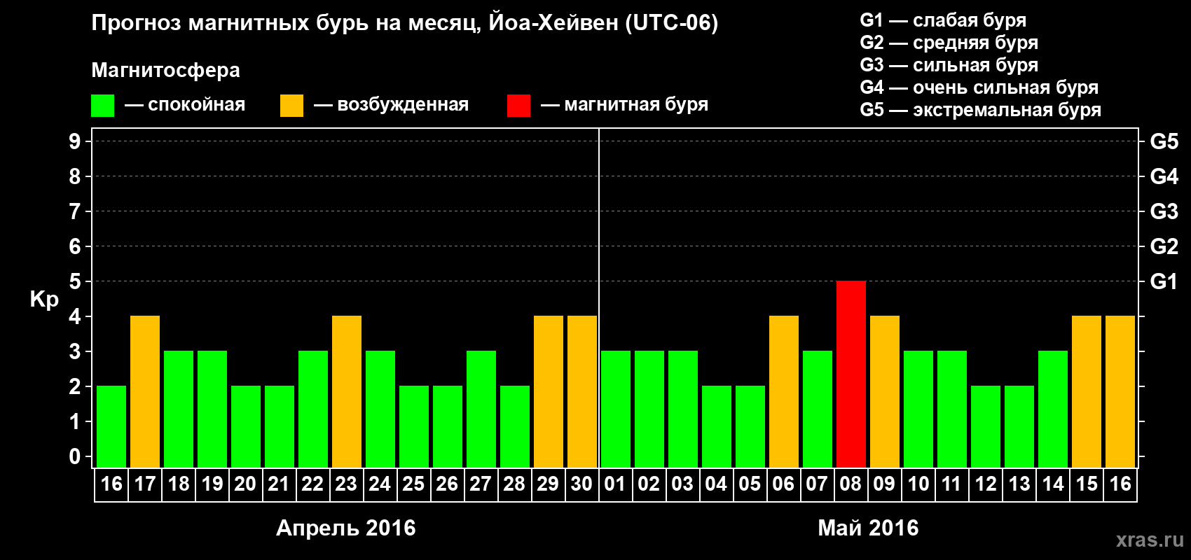 Прогноз максимального суточного геомагнитного индекса Kp на <b>1 месяц</b> (31 день) <b>с 16 апреля по 16 мая 2016 г</b>